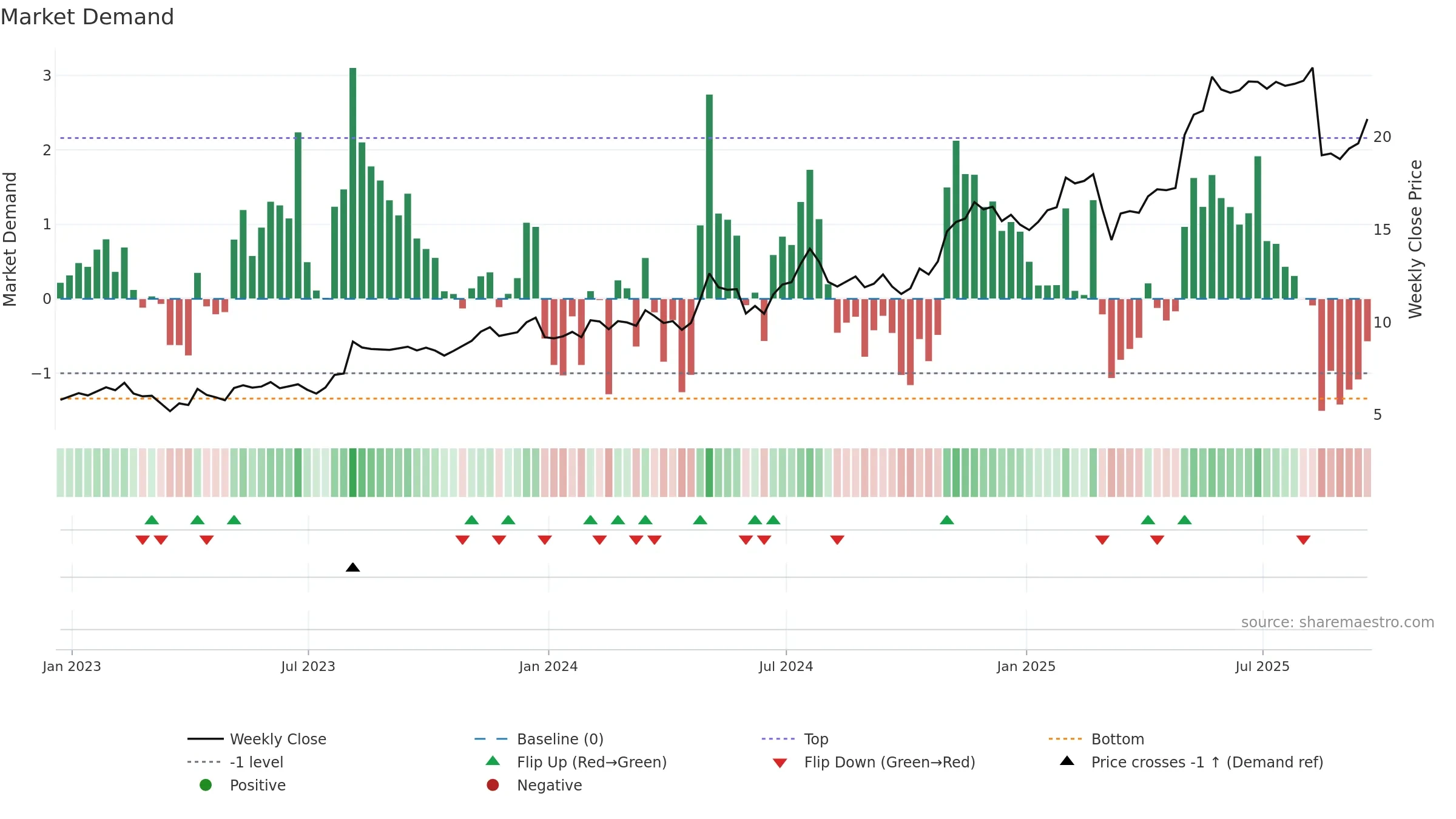 LINC weekly Market Demand chart, closing 2025-09-19.