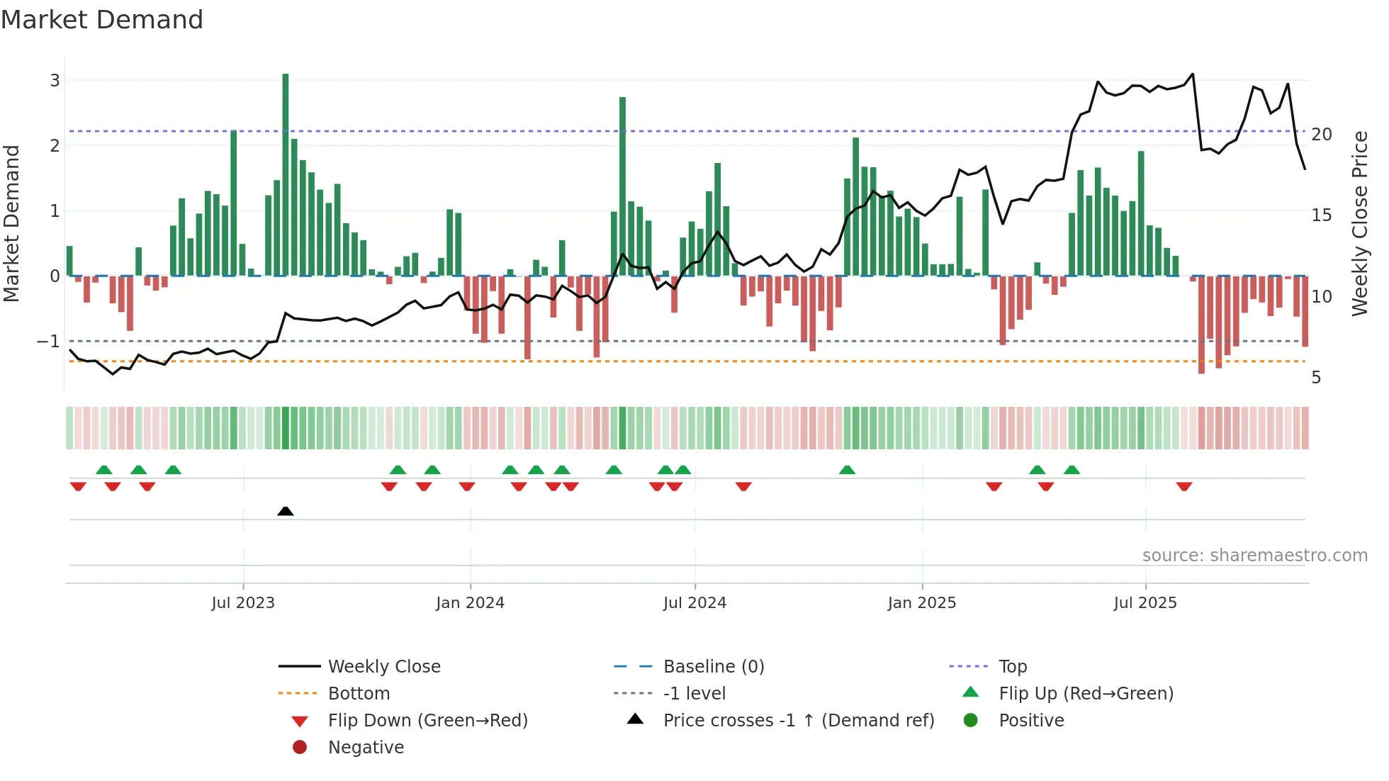 LINC weekly Market Demand chart