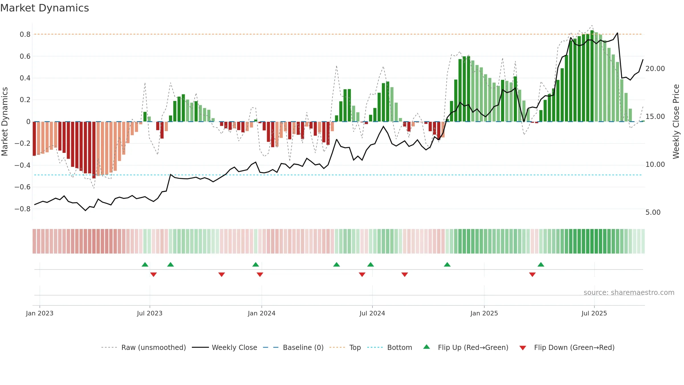 LINC weekly Market Dynamics chart, closing 2025-09-19.