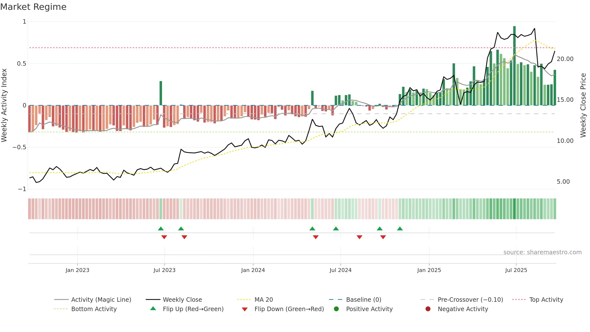 LINC weekly Market Snapshot chart, closing 2025-09-19.