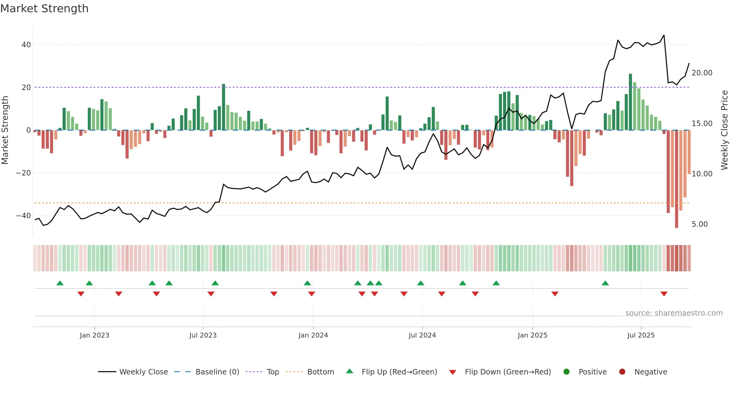 LINC weekly Market Strength chart, closing 2025-09-19.