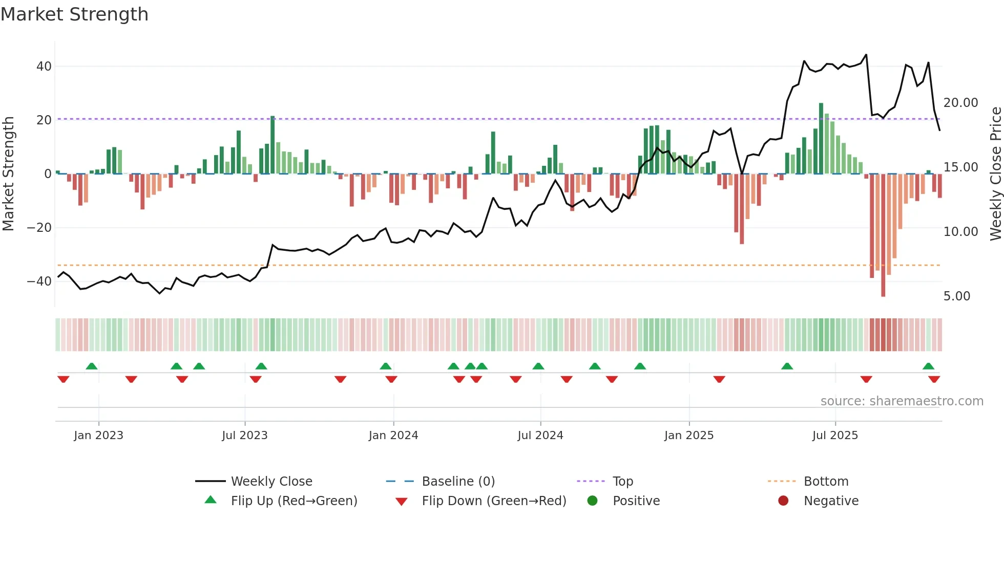 LINC weekly Market Strength chart
