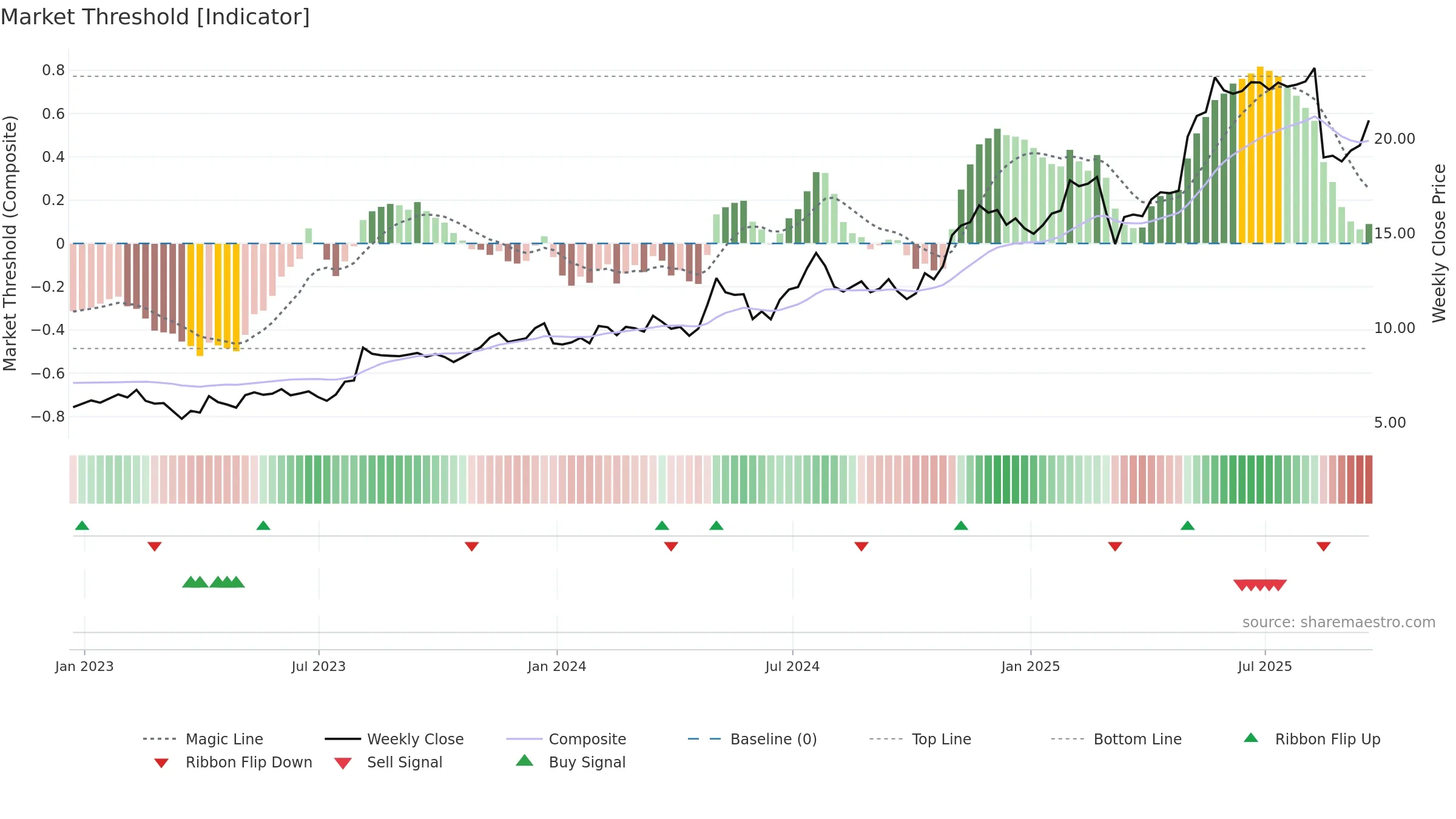 LINC weekly Market Threshold chart, closing 2025-09-19.