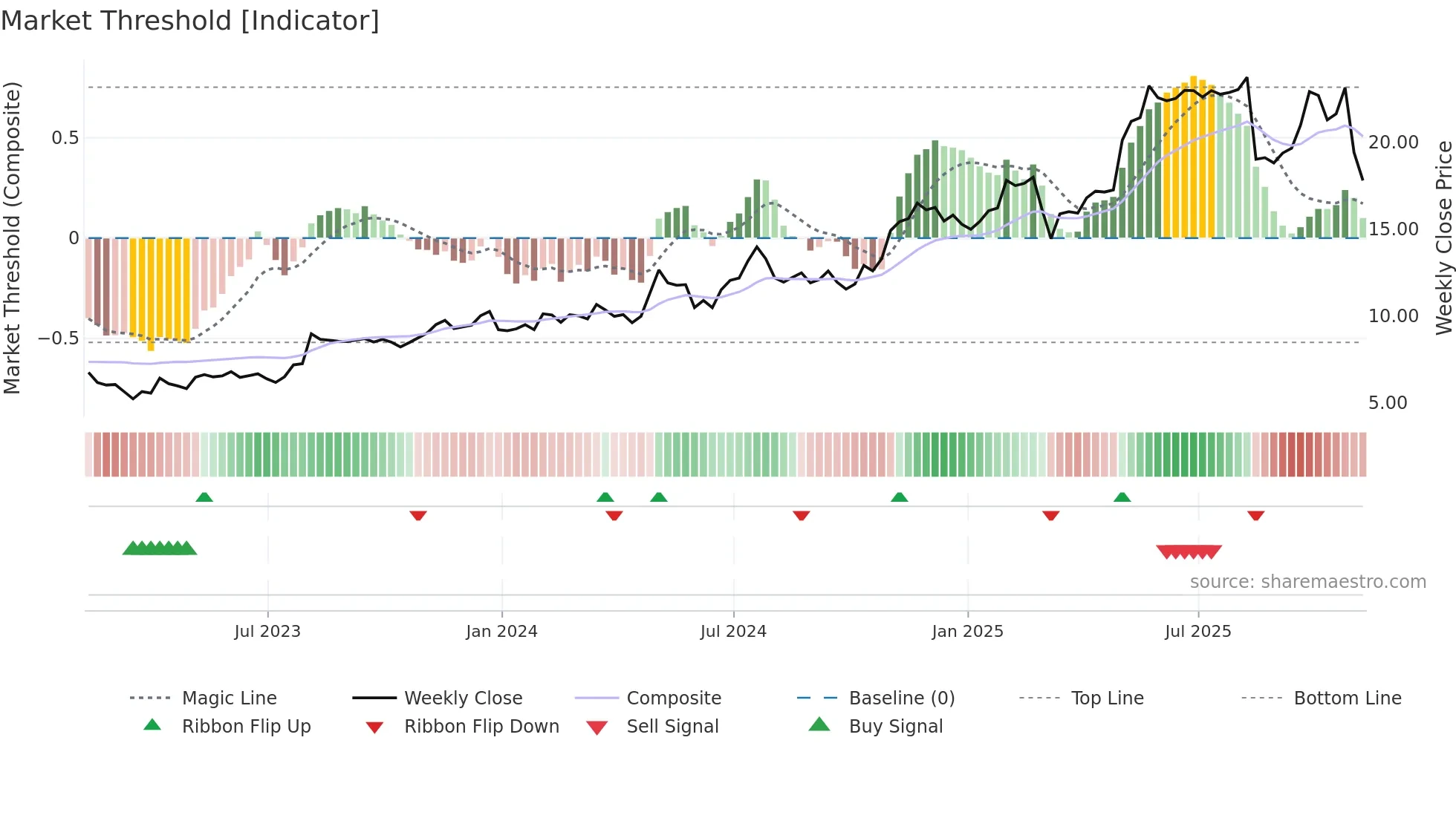 LINC weekly Market Threshold chart