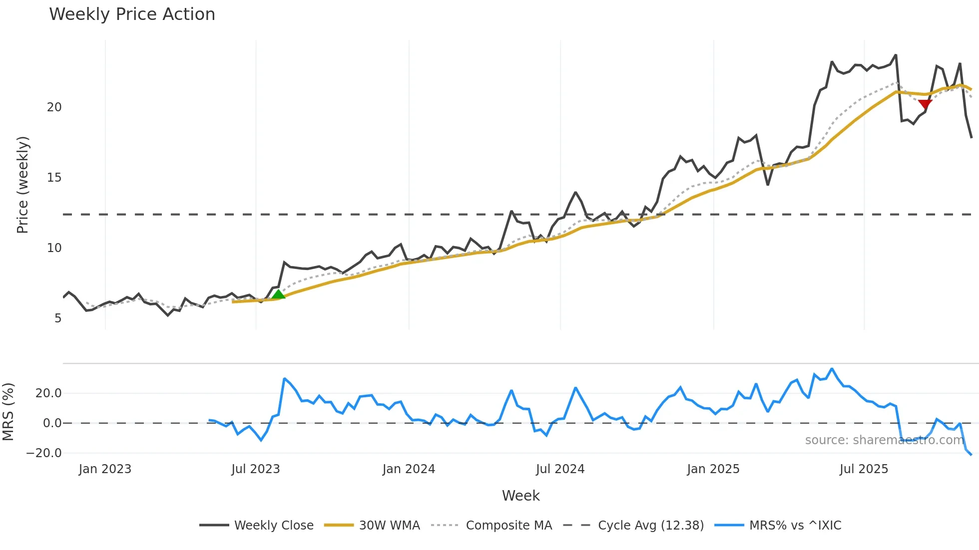 LINC weekly Price Action chart, closing 2025-11-07