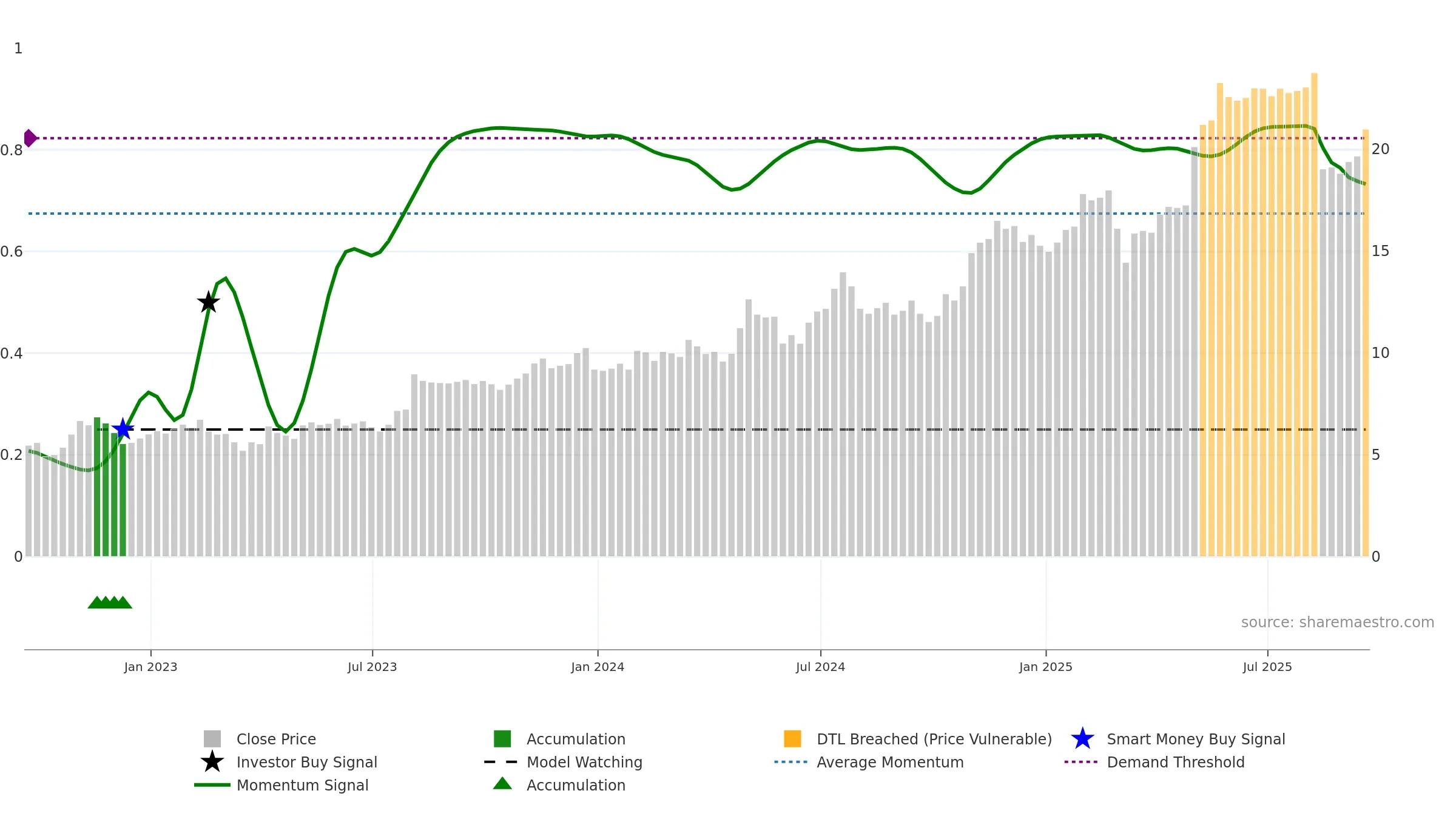 LINC weekly Smart Money chart, closing 2025-09-19.