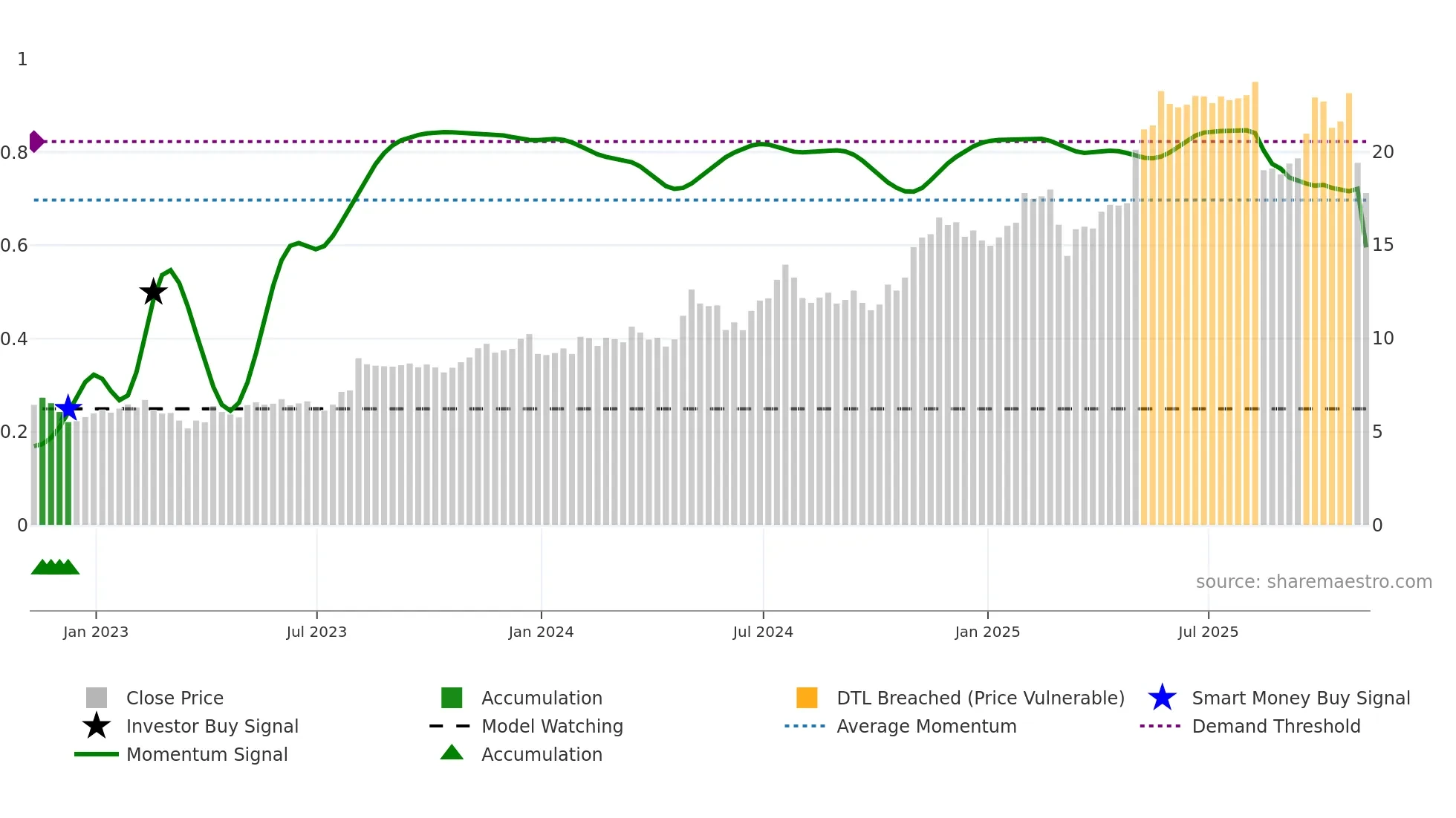 LINC weekly Smart Money chart