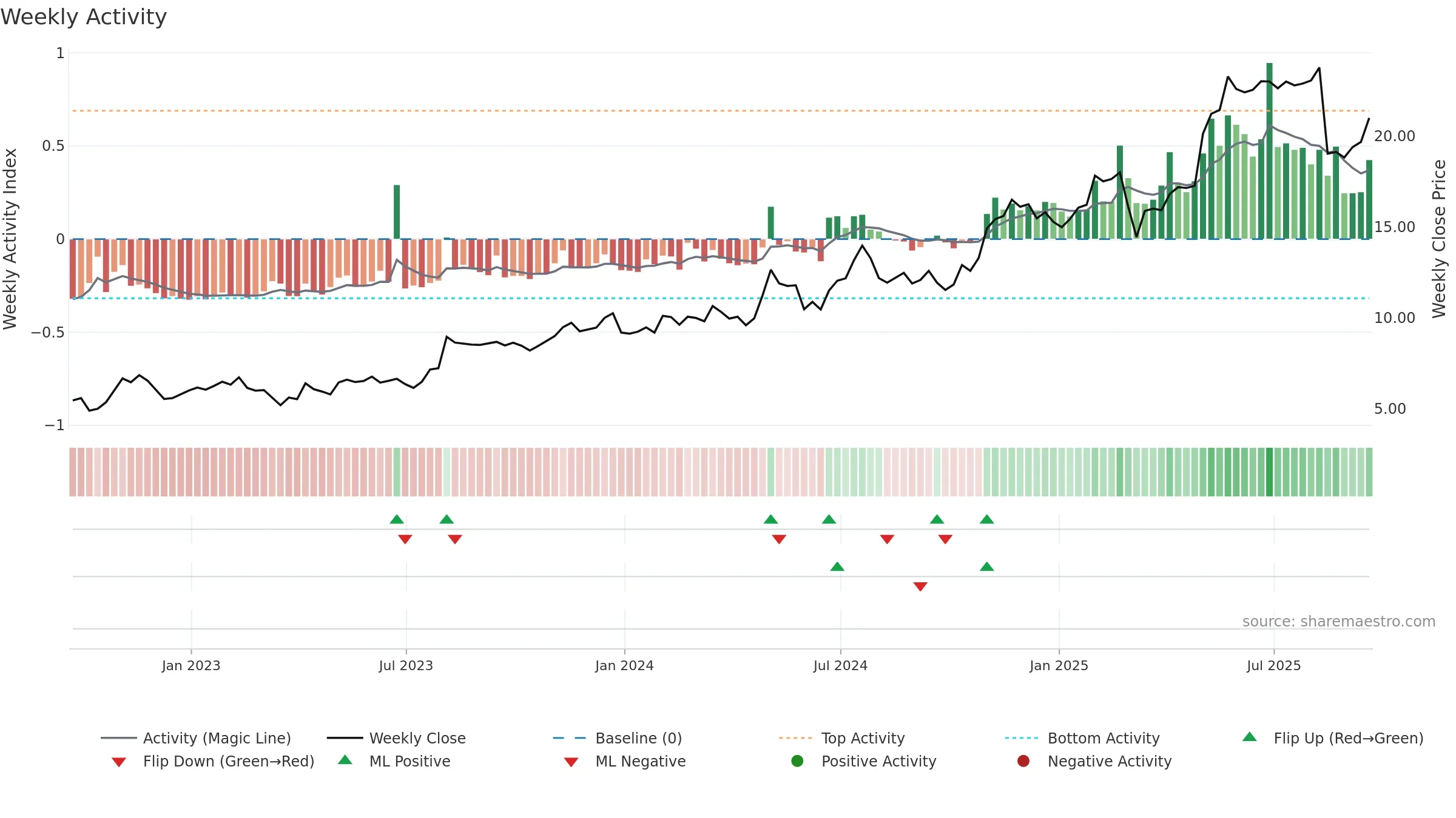 LINC weekly Activity chart, closing 2025-09-19.