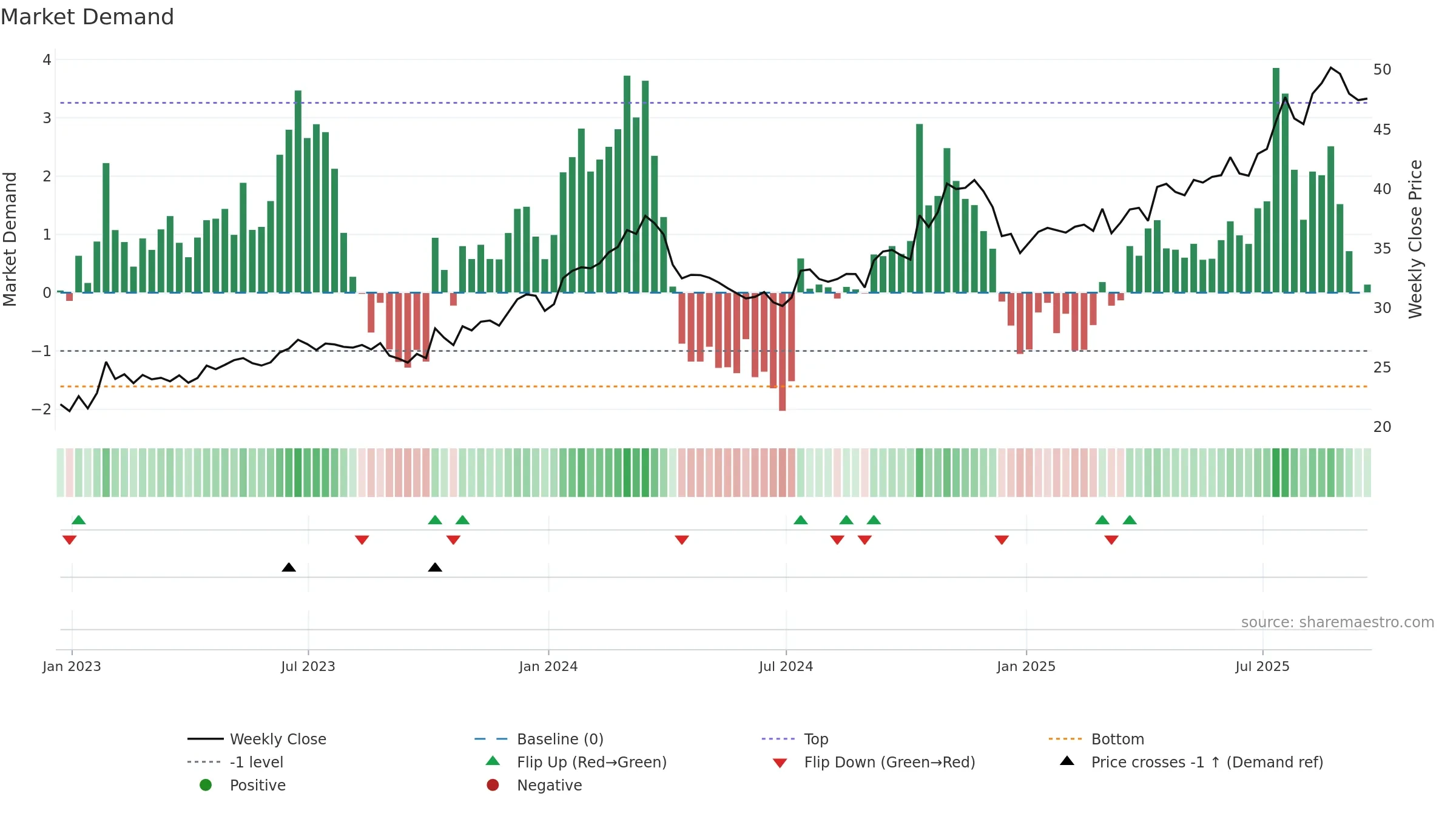 FAST weekly Market Demand chart, closing 2025-09-19.