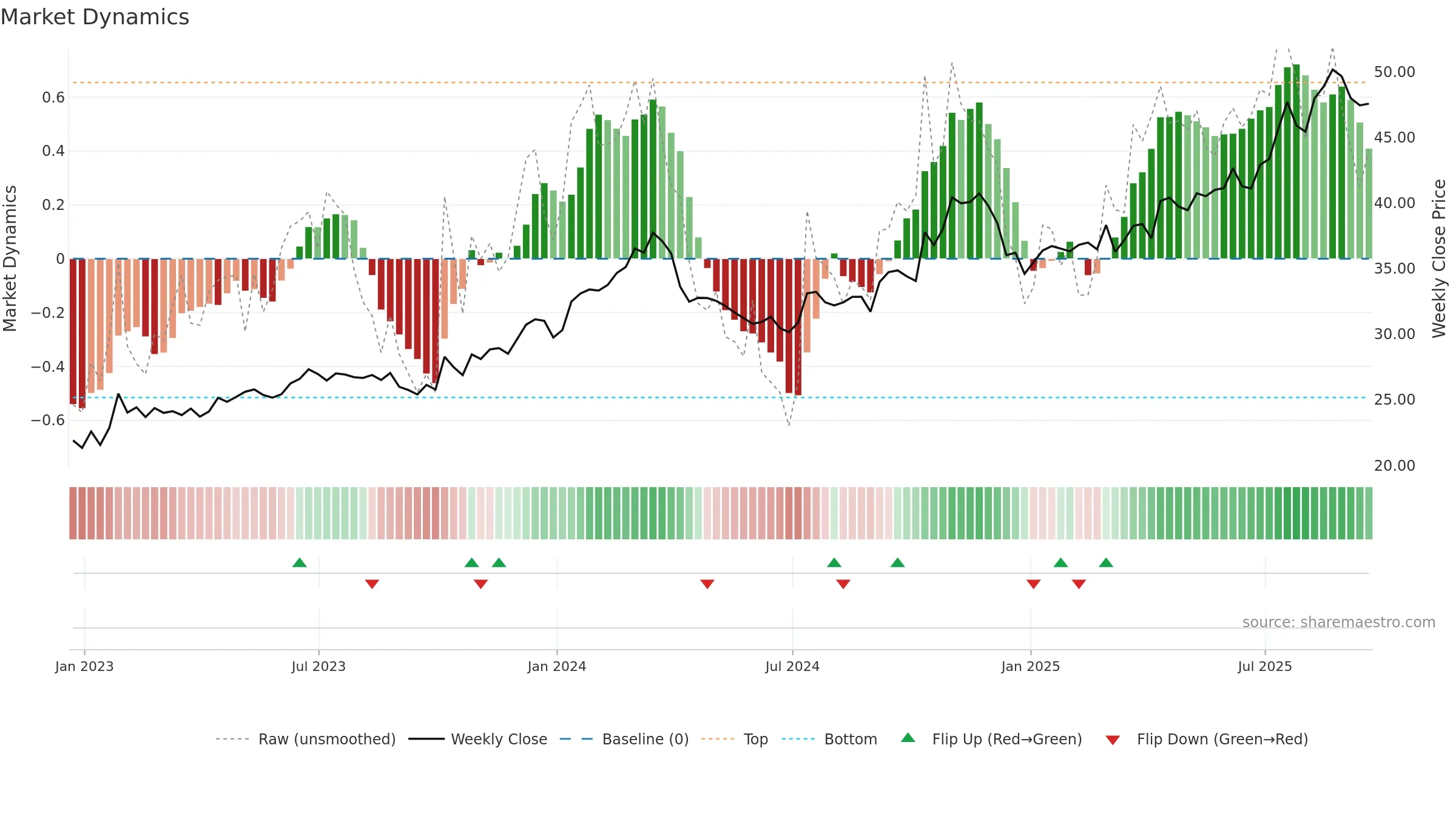 FAST weekly Market Dynamics chart, closing 2025-09-19.