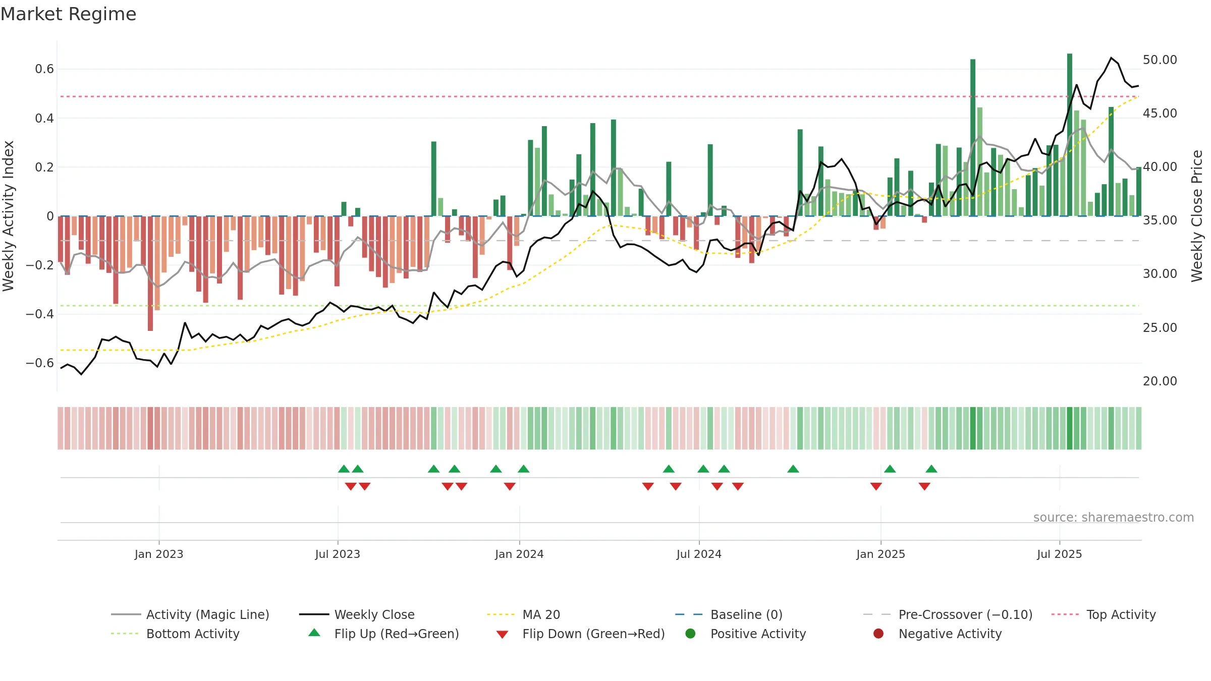 FAST weekly Market Snapshot chart, closing 2025-09-19.