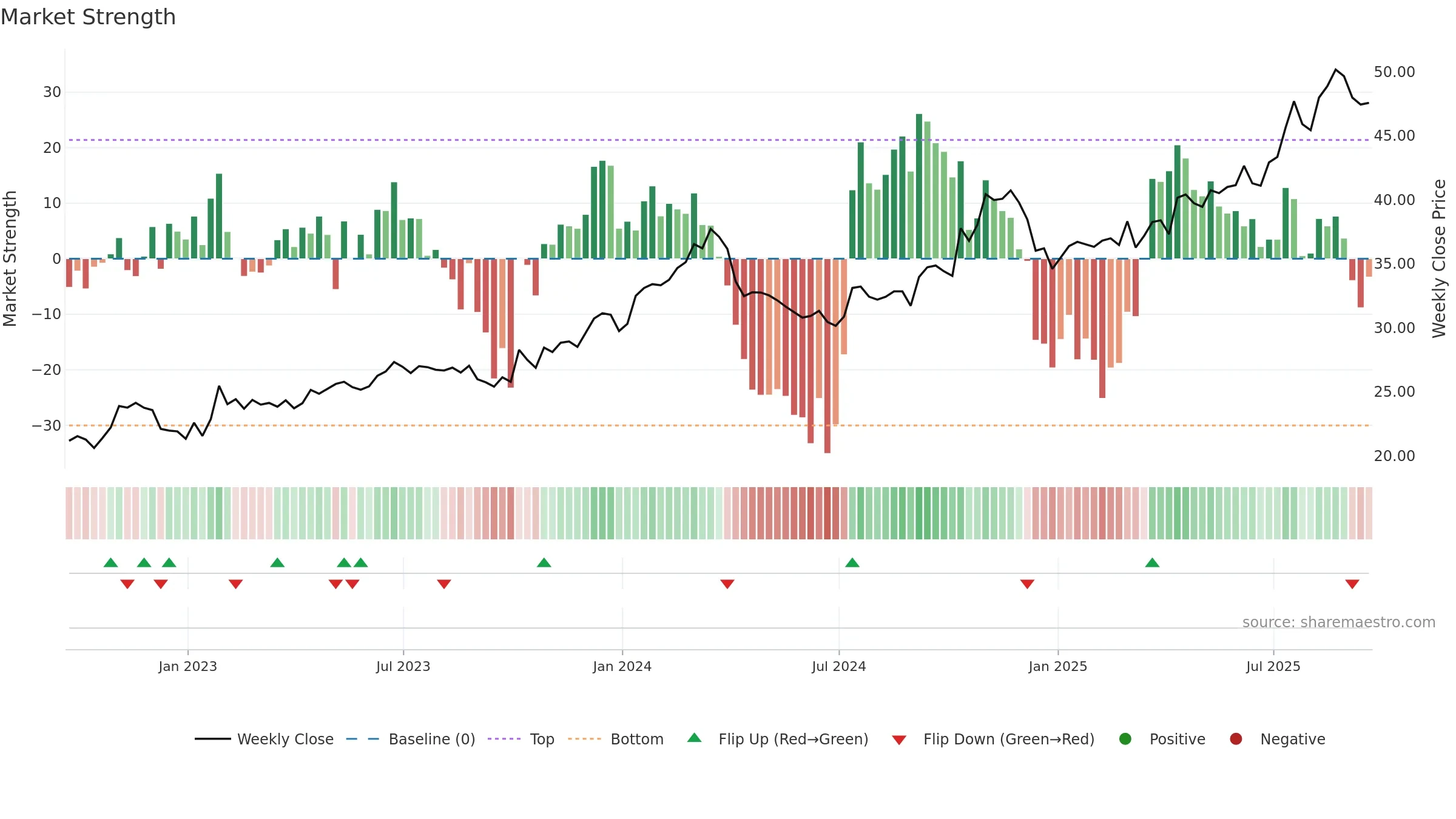 FAST weekly Market Strength chart, closing 2025-09-19.