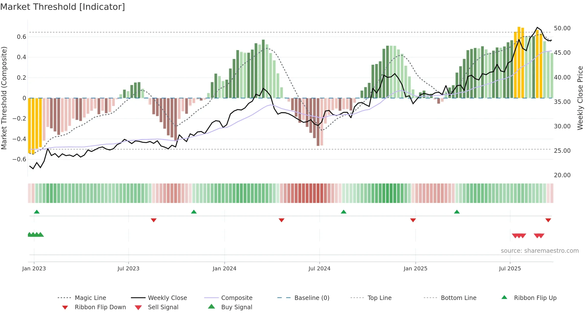 FAST weekly Market Threshold chart, closing 2025-09-19.