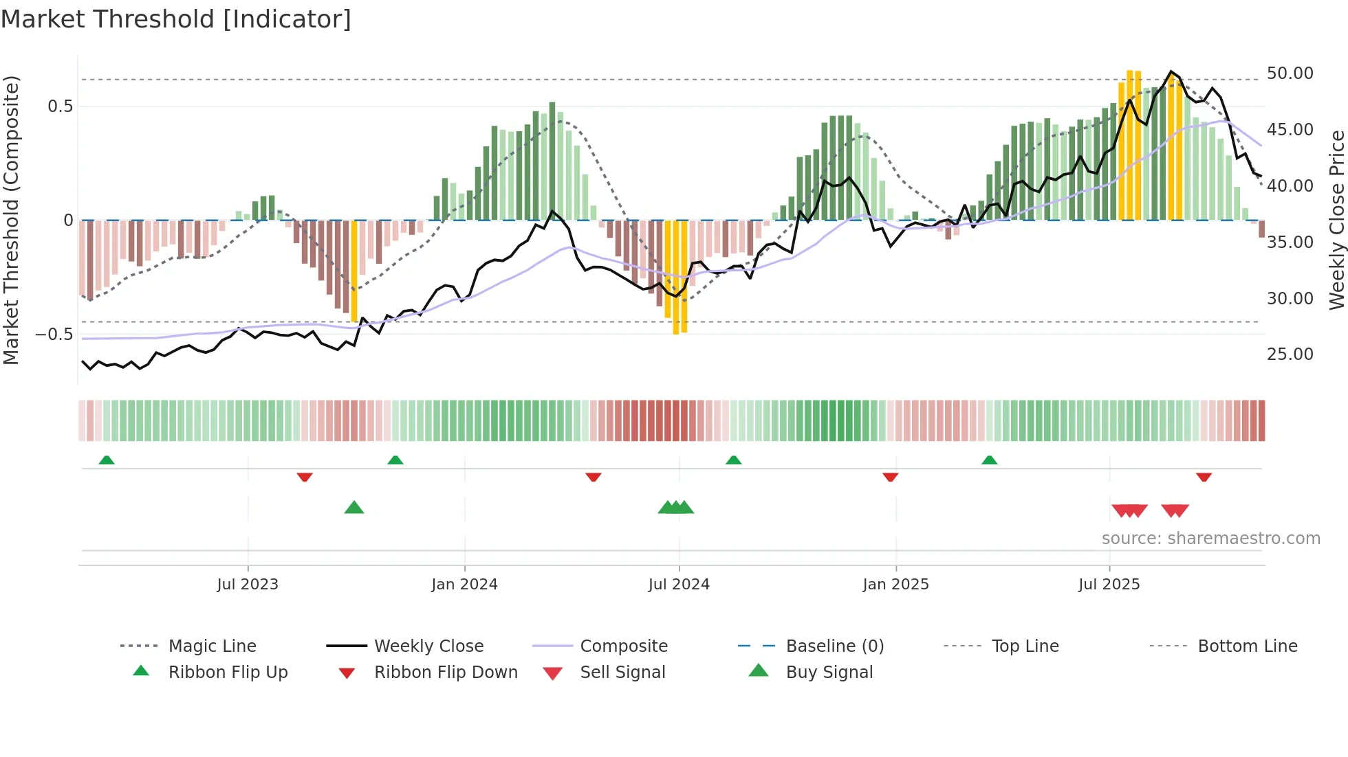 FAST weekly Market Threshold chart