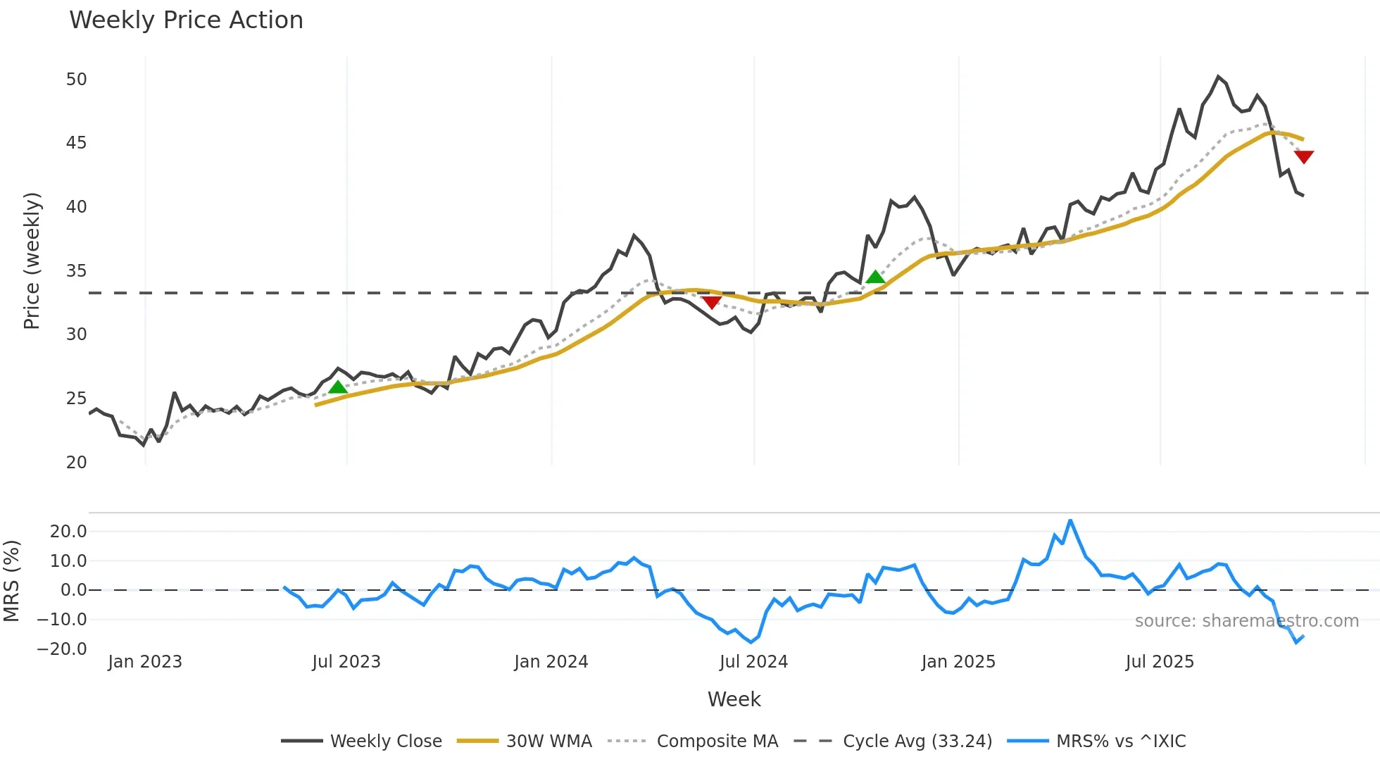 FAST weekly Price Action chart, closing 2025-11-07