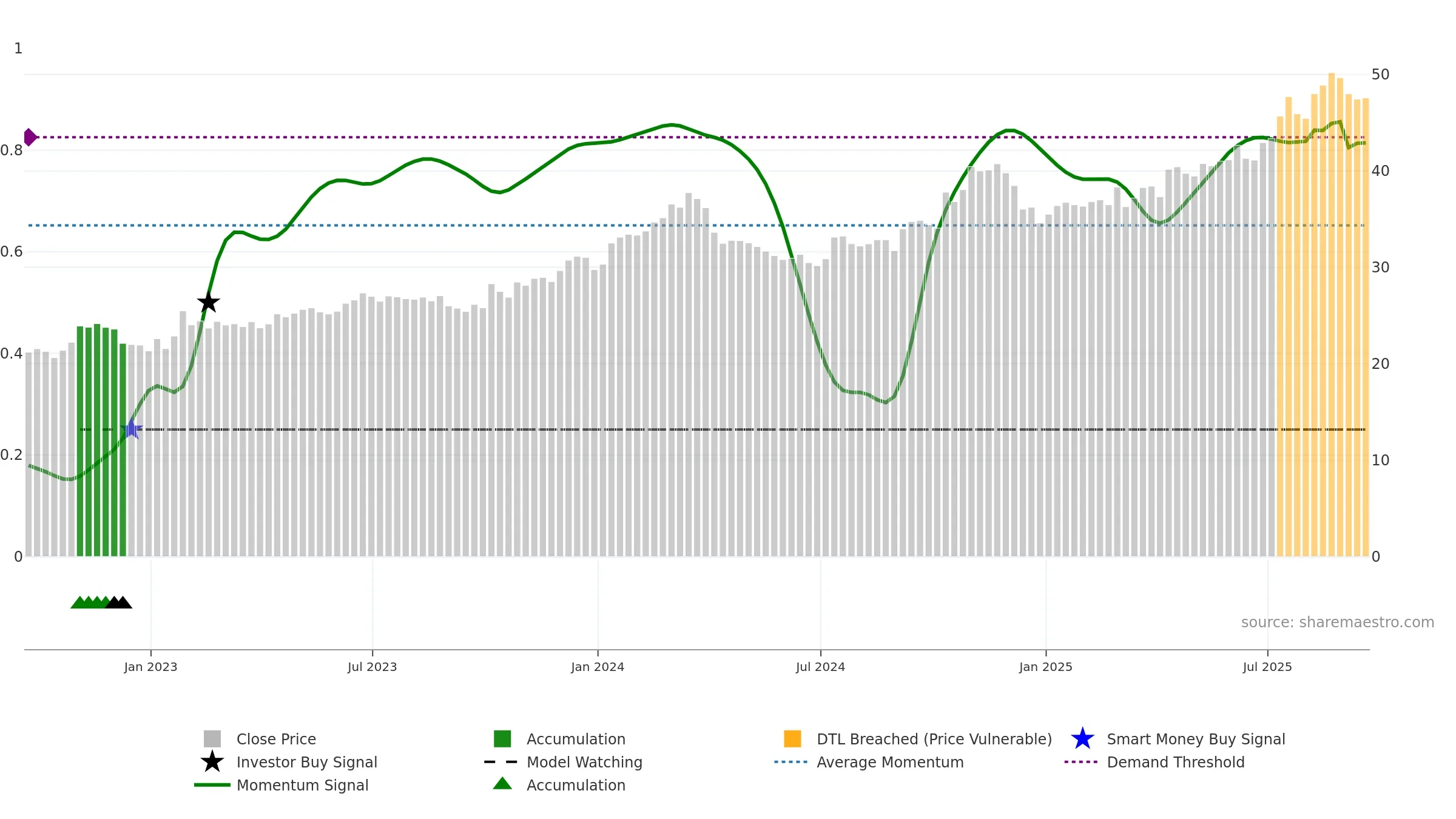 FAST weekly Smart Money chart, closing 2025-09-19.