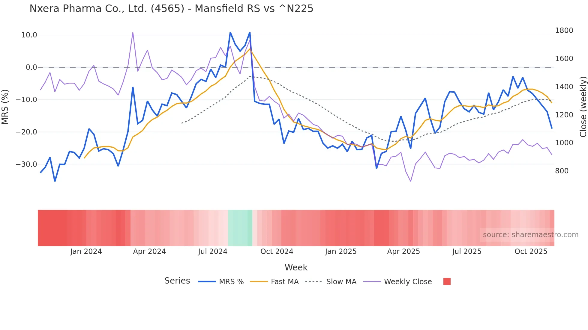 4565 Mansfield Relative Strength chart