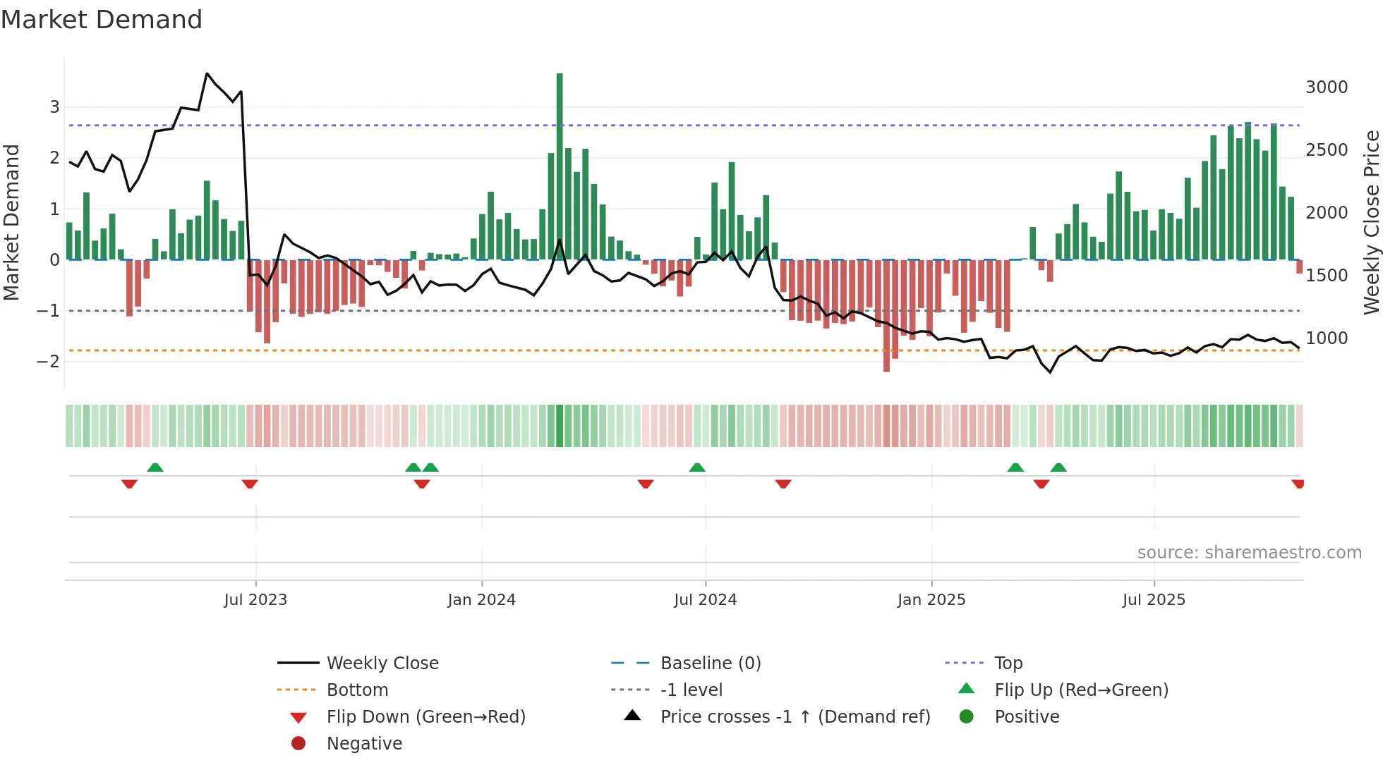 4565 weekly Market Demand chart