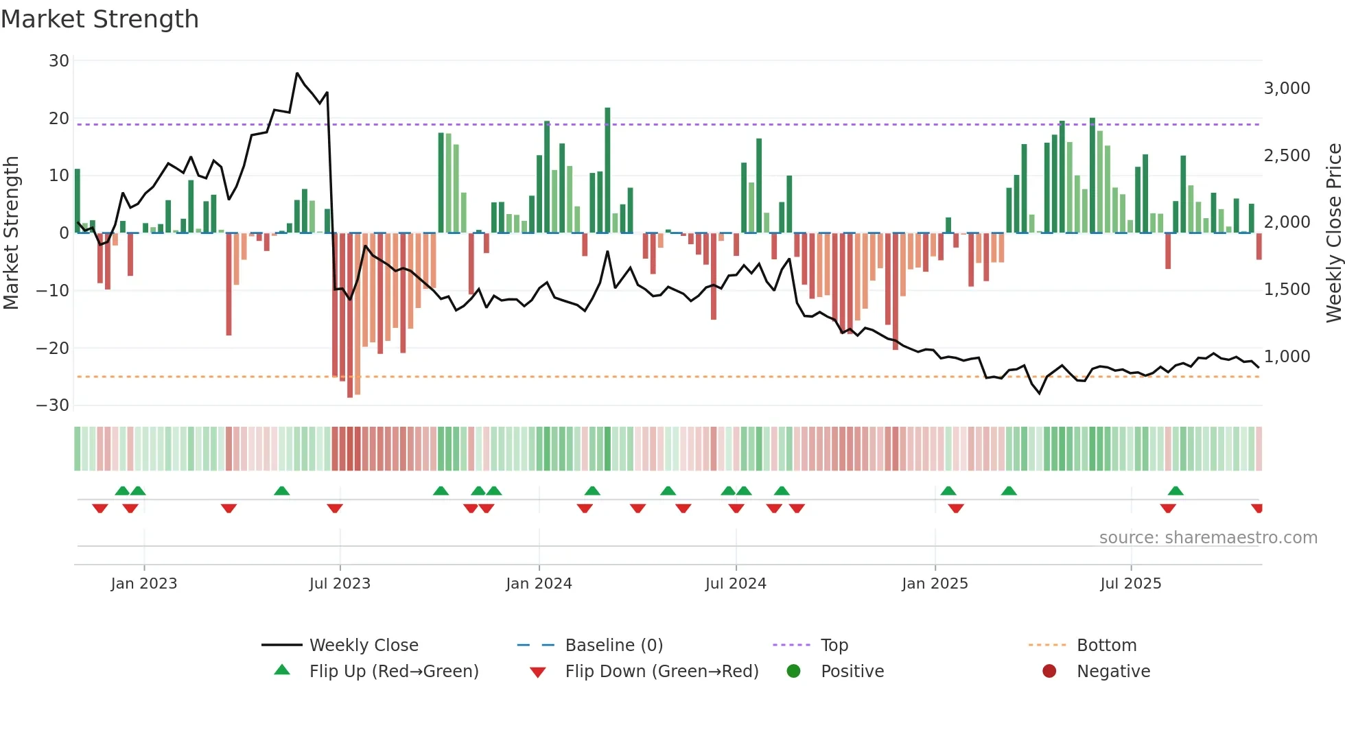 4565 weekly Market Strength chart