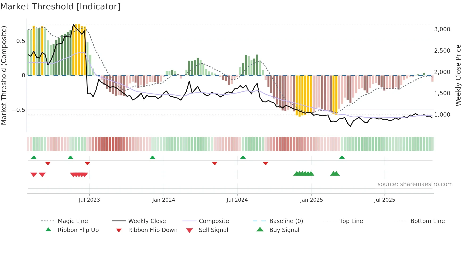 4565 weekly Market Threshold chart
