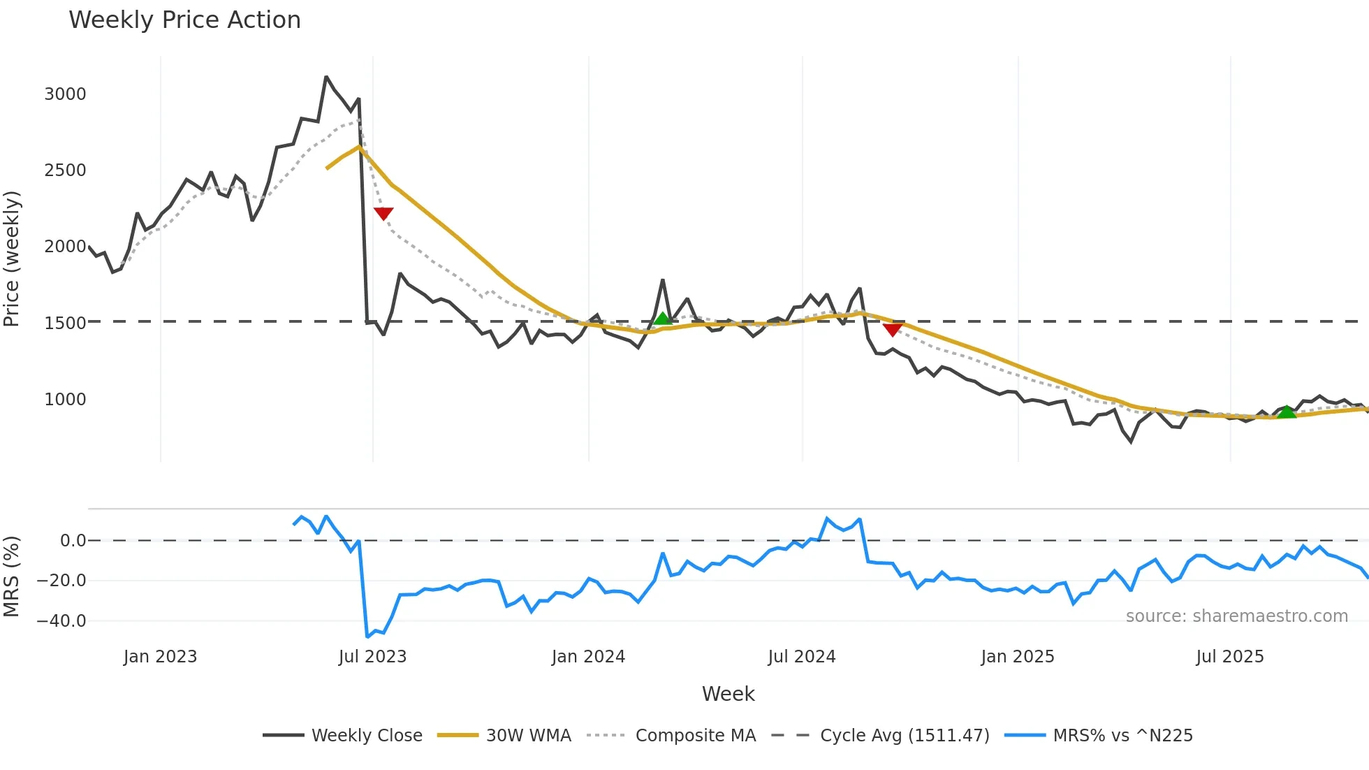 4565 weekly Price Action chart, closing 2025-10-27