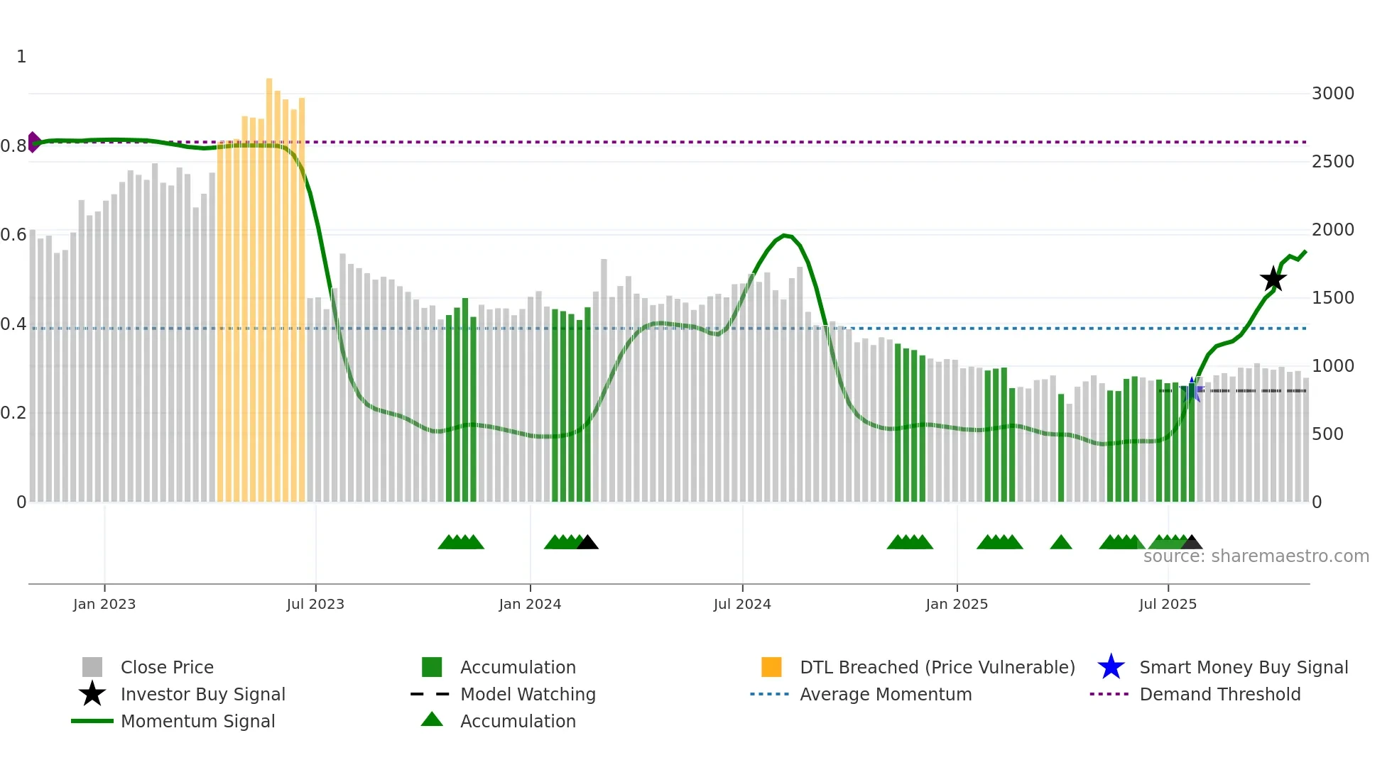 4565 weekly Smart Money chart