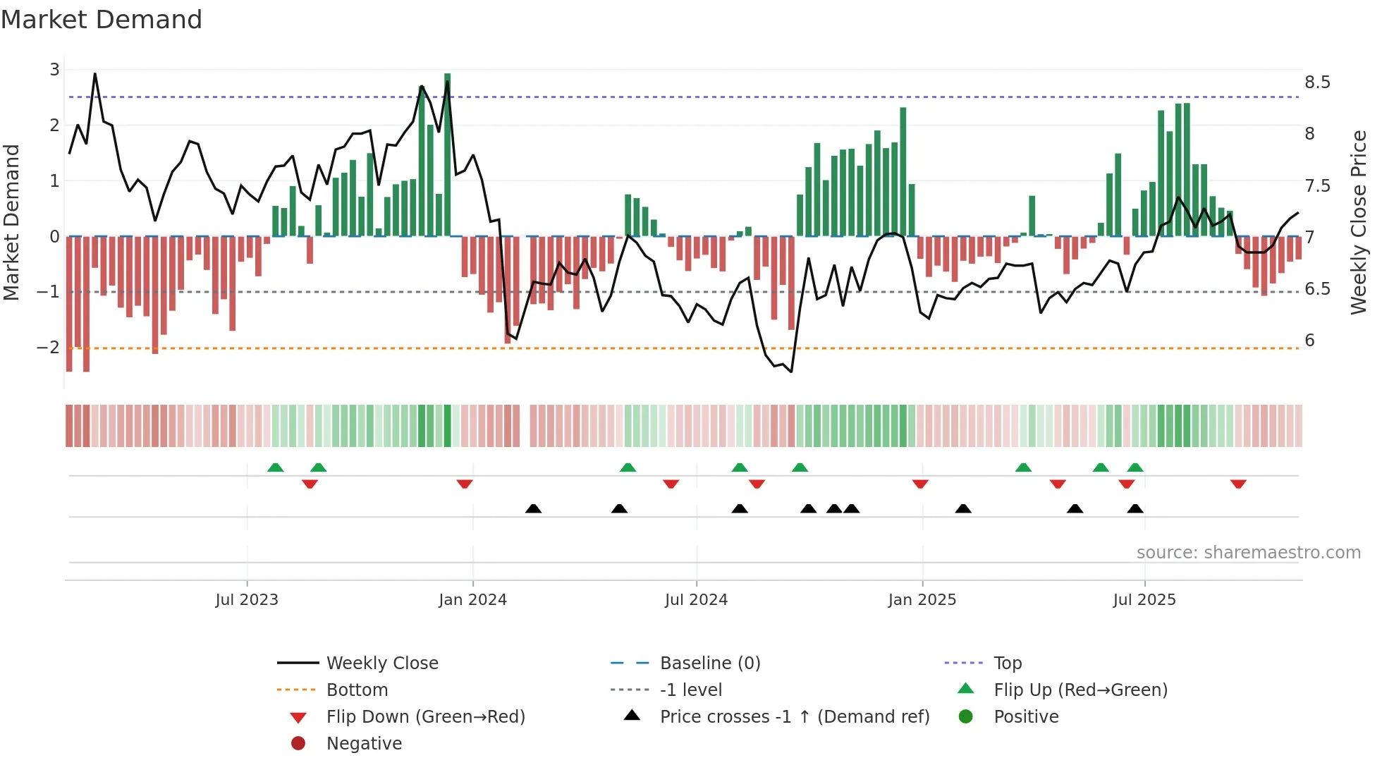 000919 weekly Market Demand chart