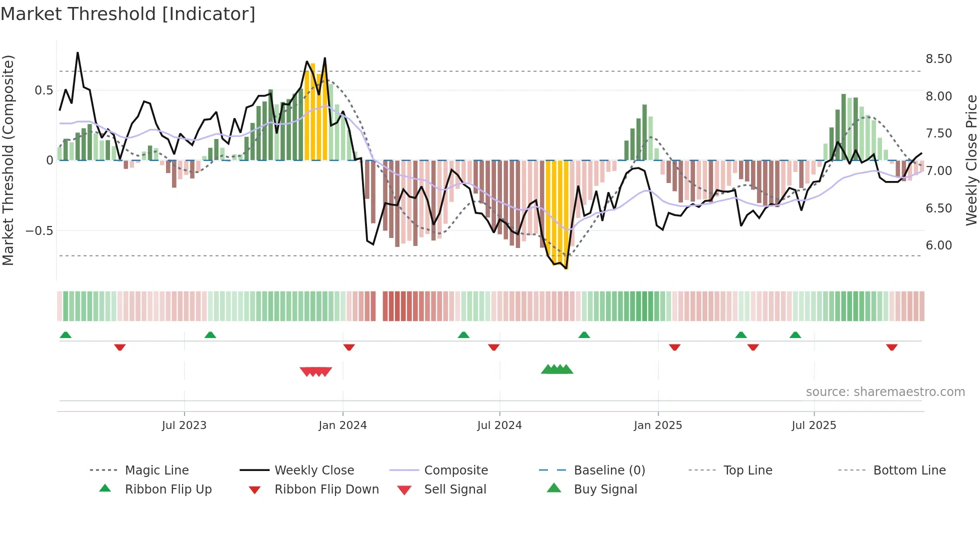 000919 weekly Market Threshold chart