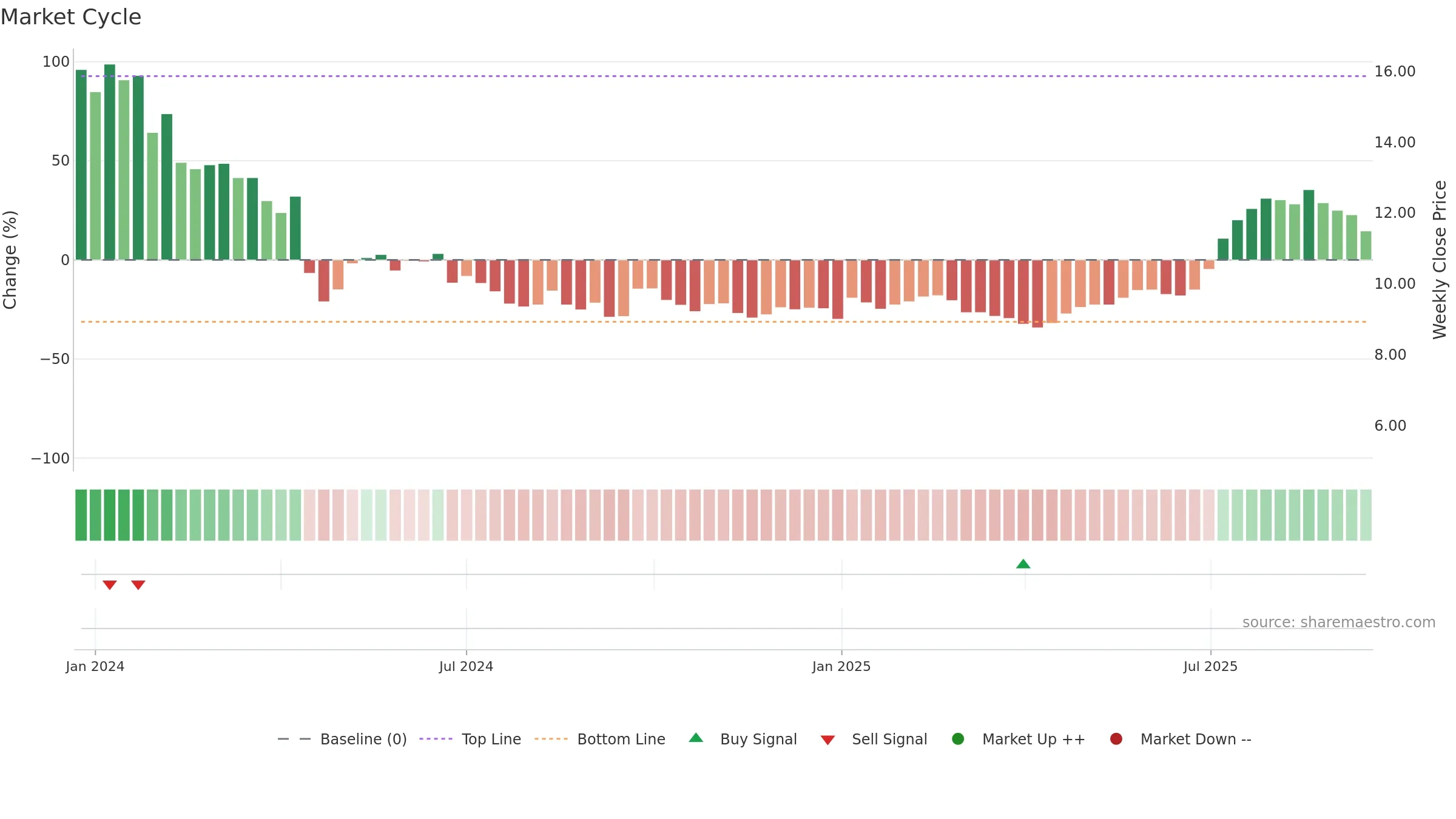 1519 weekly Market Cycle chart, closing 2025-09-15.