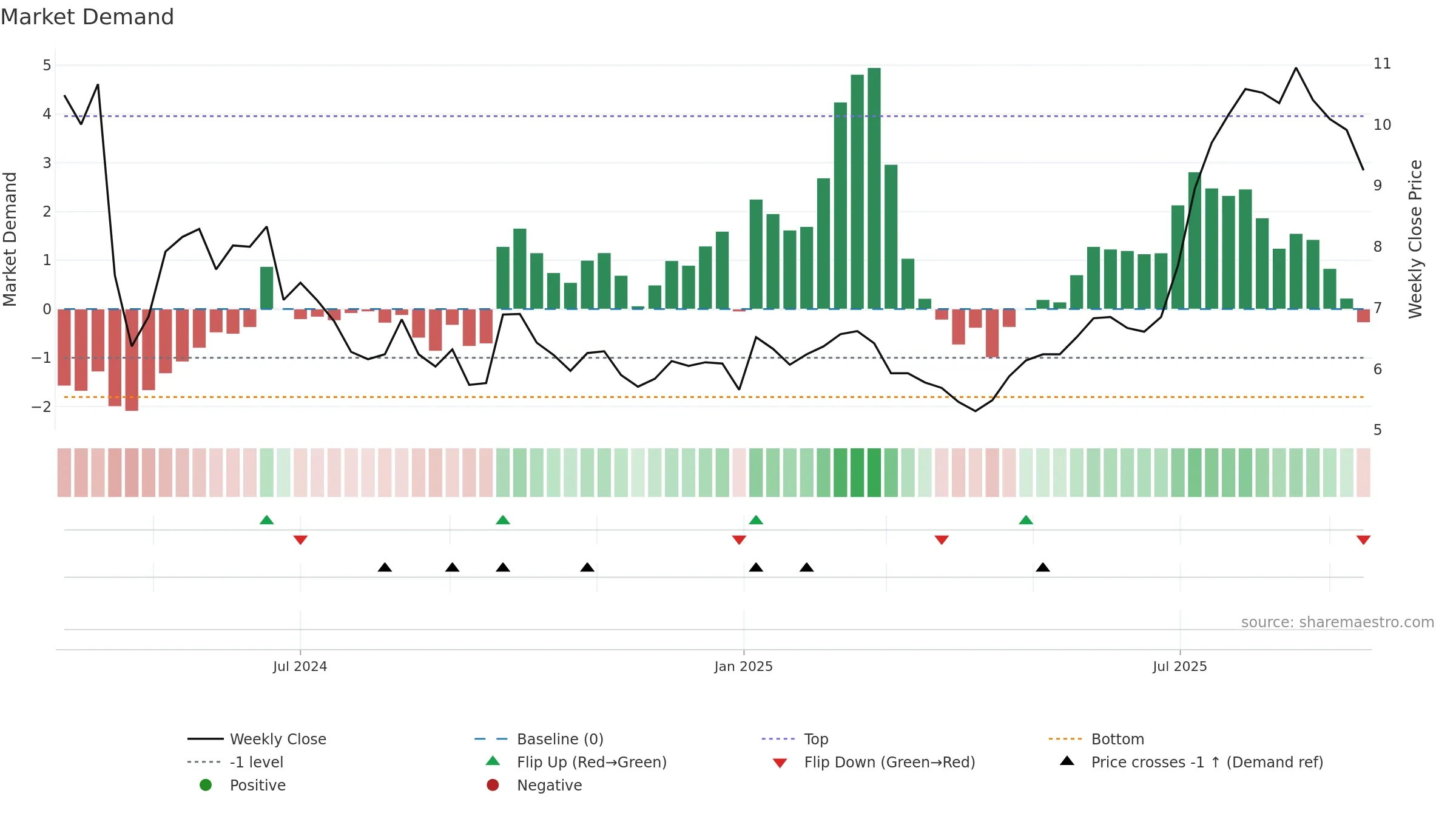 1519 weekly Market Demand chart, closing 2025-09-15.