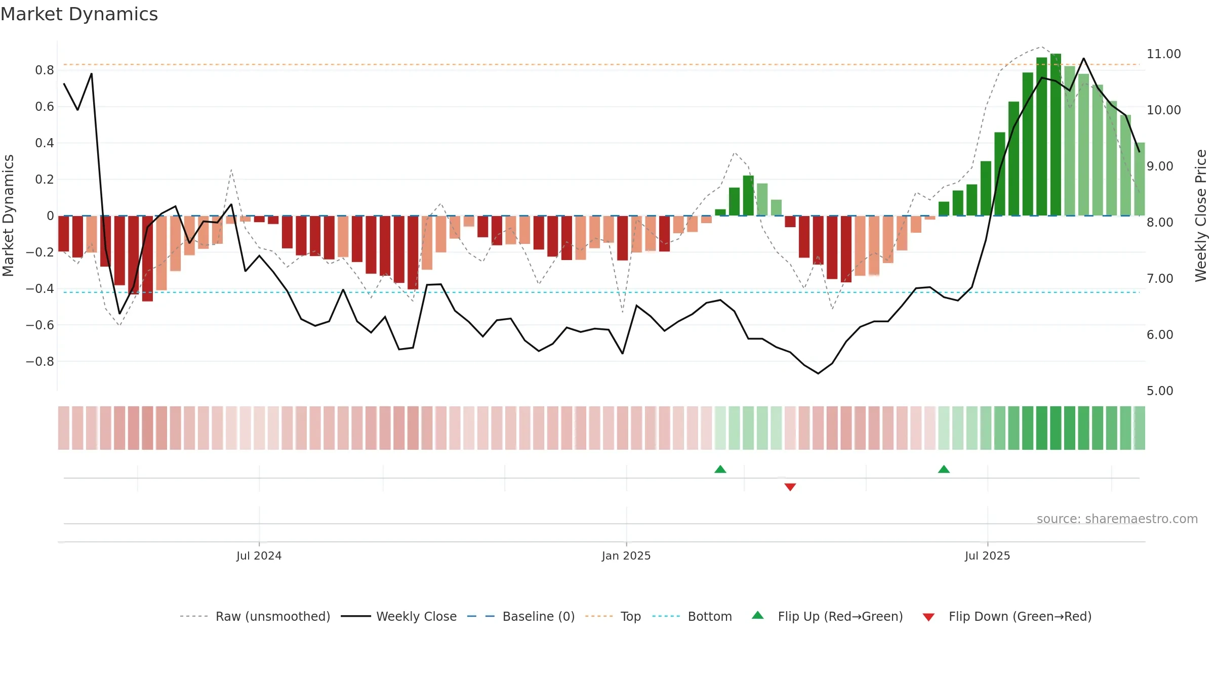 1519 weekly Market Dynamics chart, closing 2025-09-15.