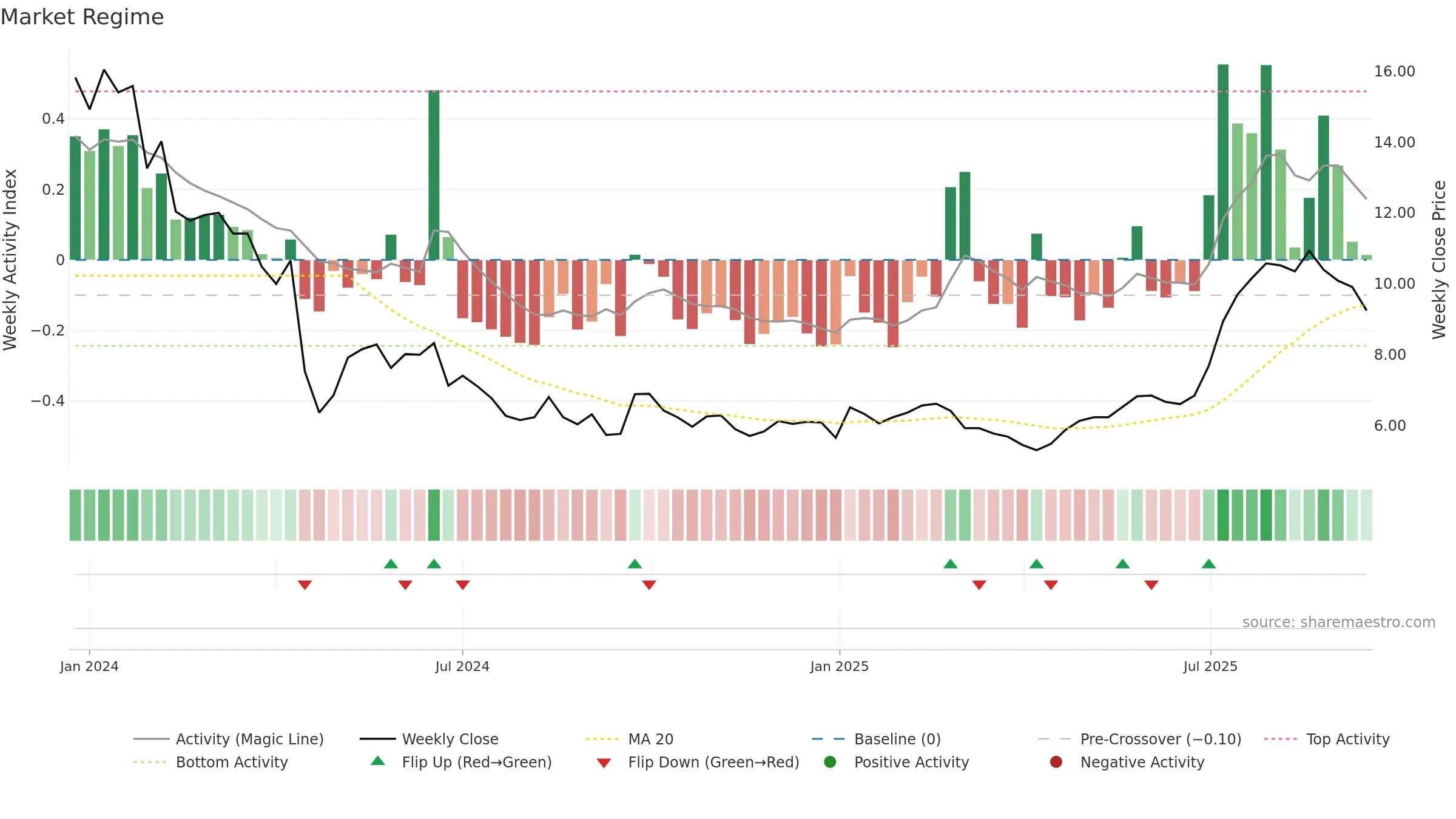 1519 weekly Market Snapshot chart, closing 2025-09-15.