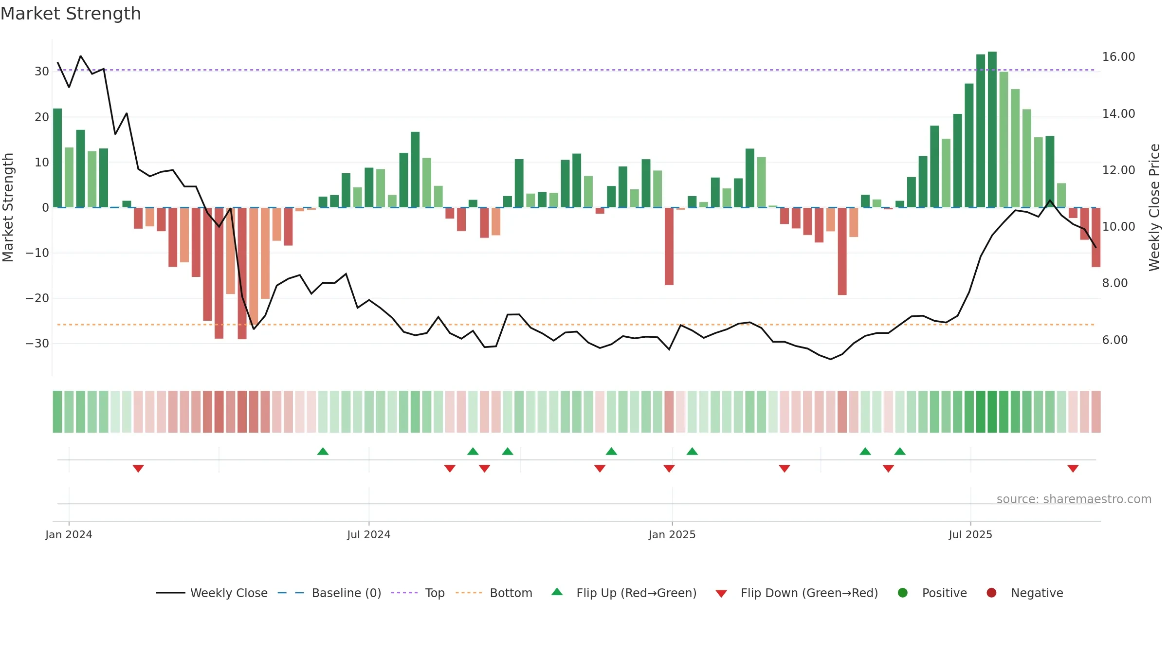 1519 weekly Market Strength chart, closing 2025-09-15.