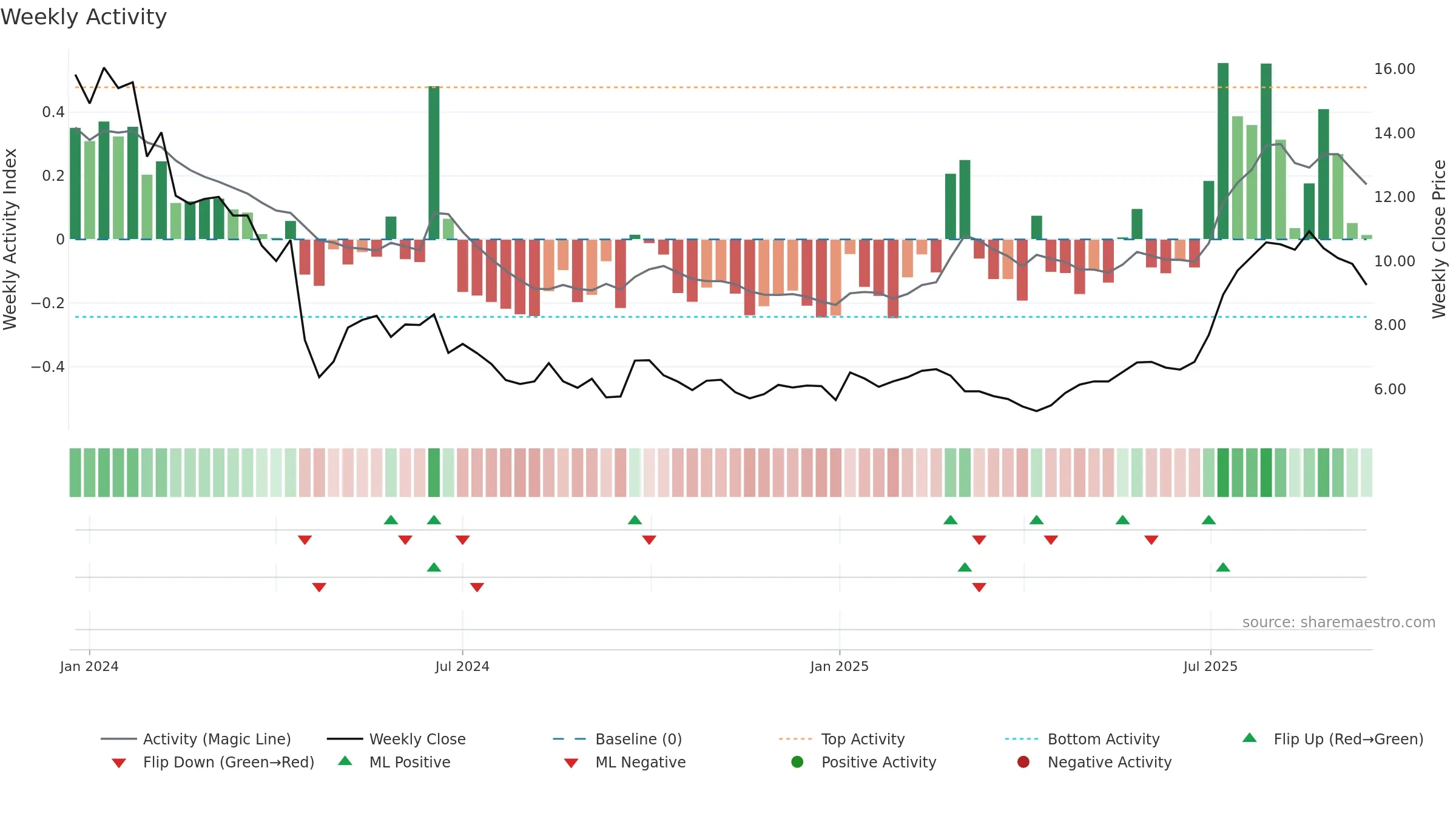 1519 weekly Activity chart, closing 2025-09-15.
