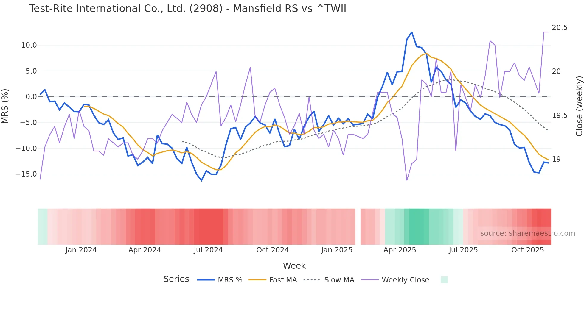 2908 Mansfield Relative Strength chart