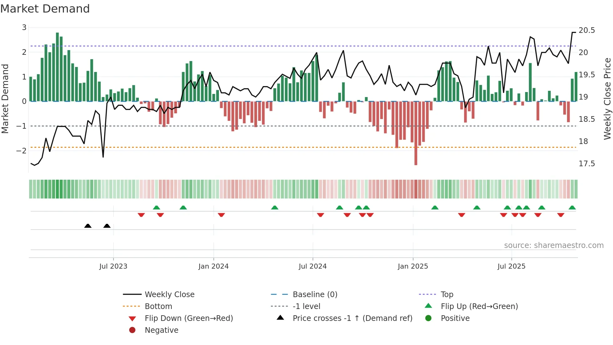 2908 weekly Market Demand chart