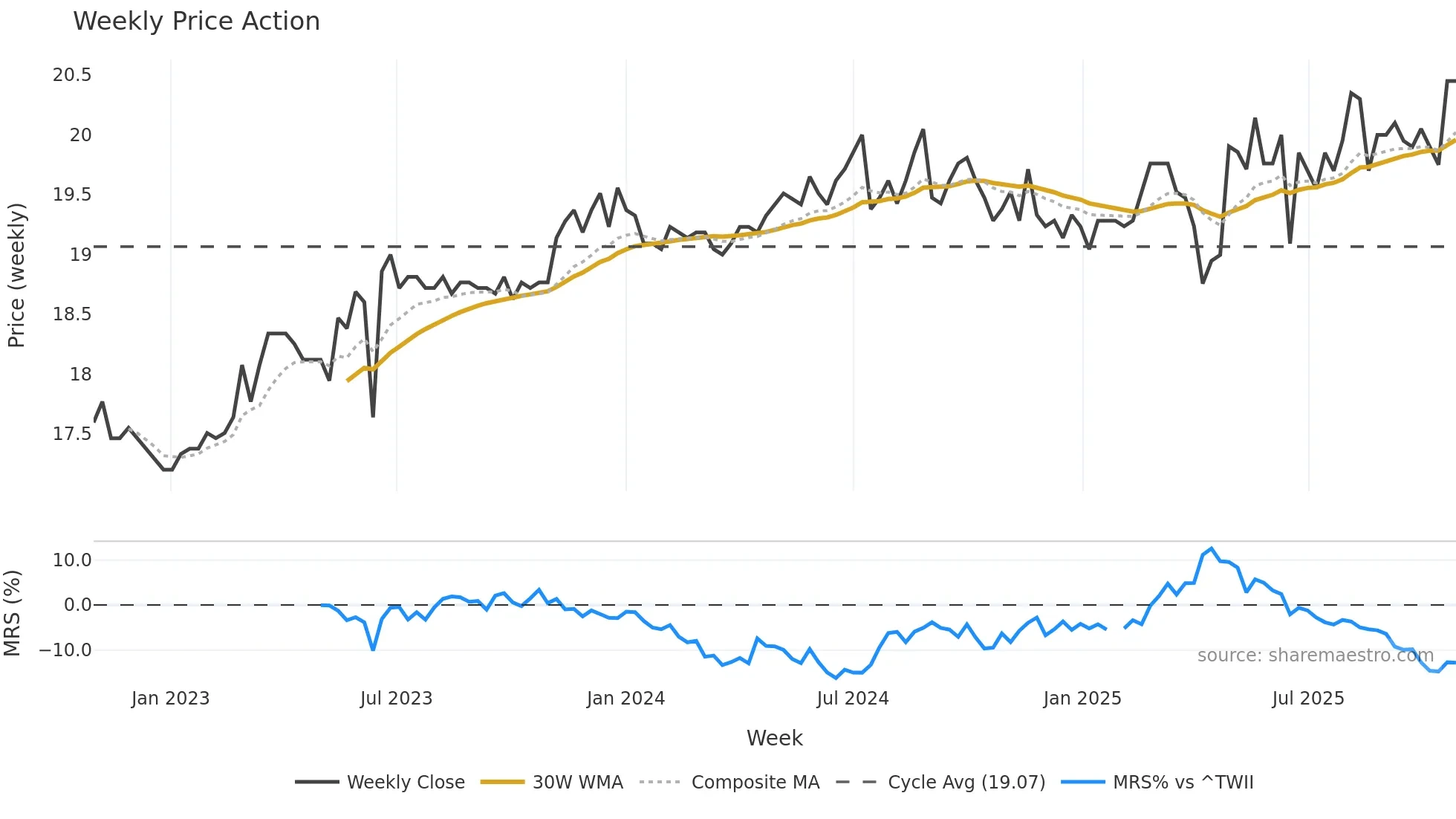 2908 weekly Price Action chart, closing 2025-10-27