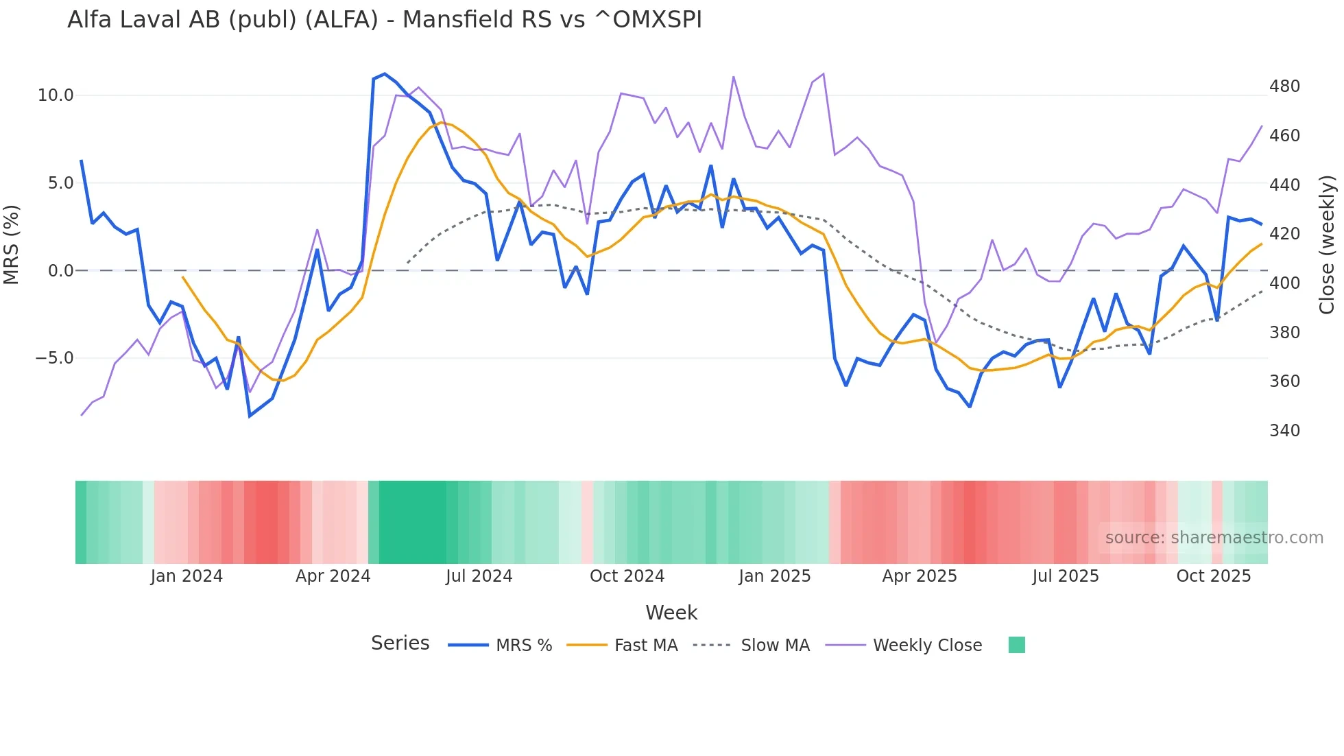 ALFA Mansfield Relative Strength chart