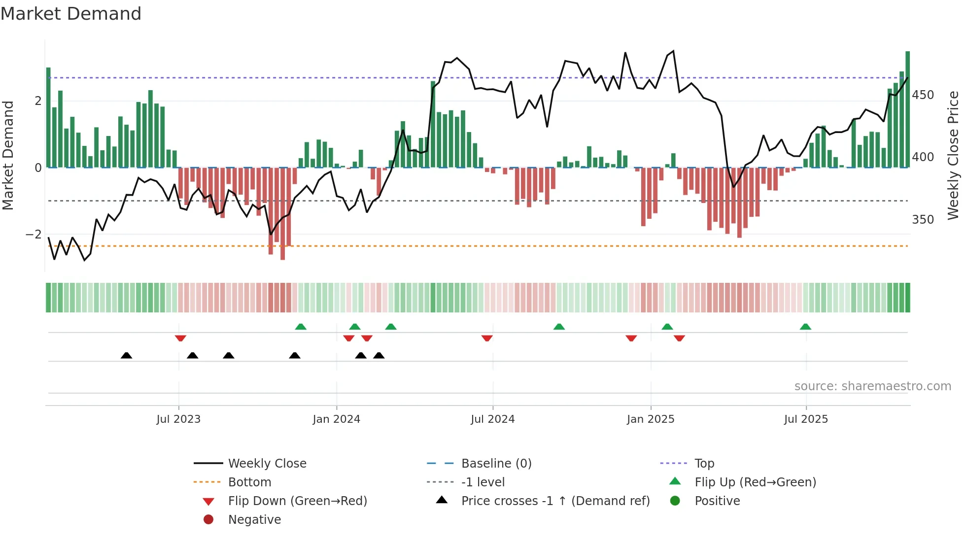 ALFA weekly Market Demand chart