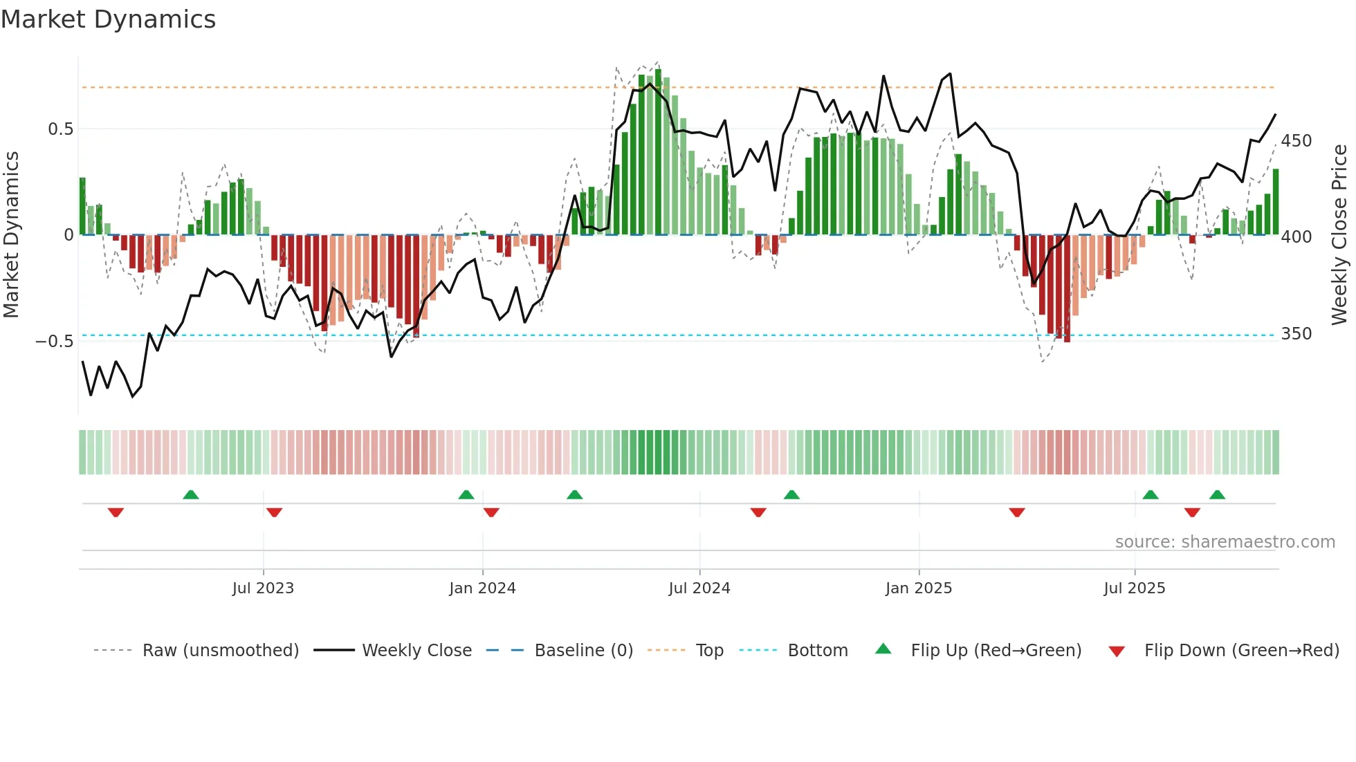 ALFA weekly Market Dynamics chart