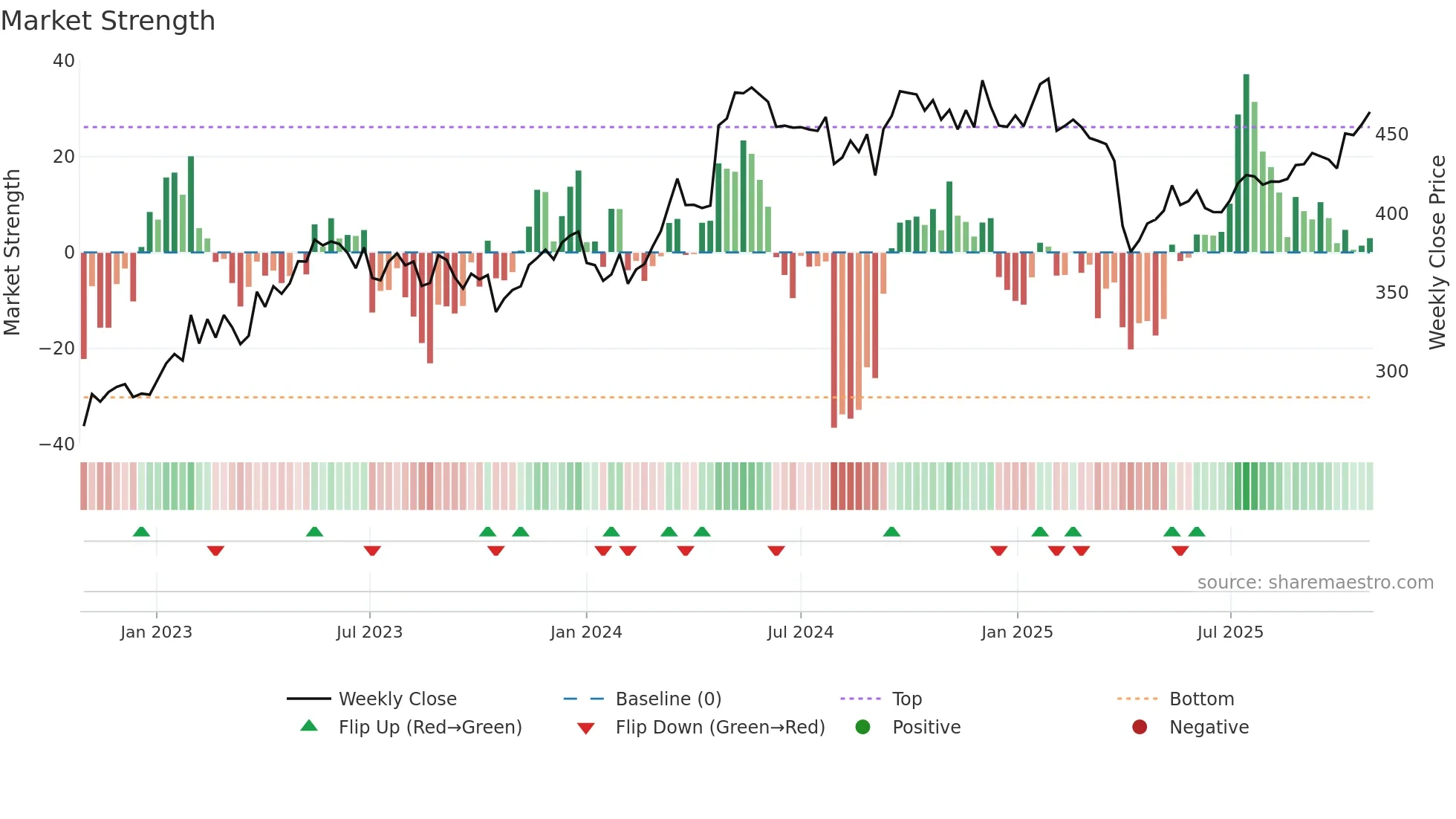 ALFA weekly Market Strength chart