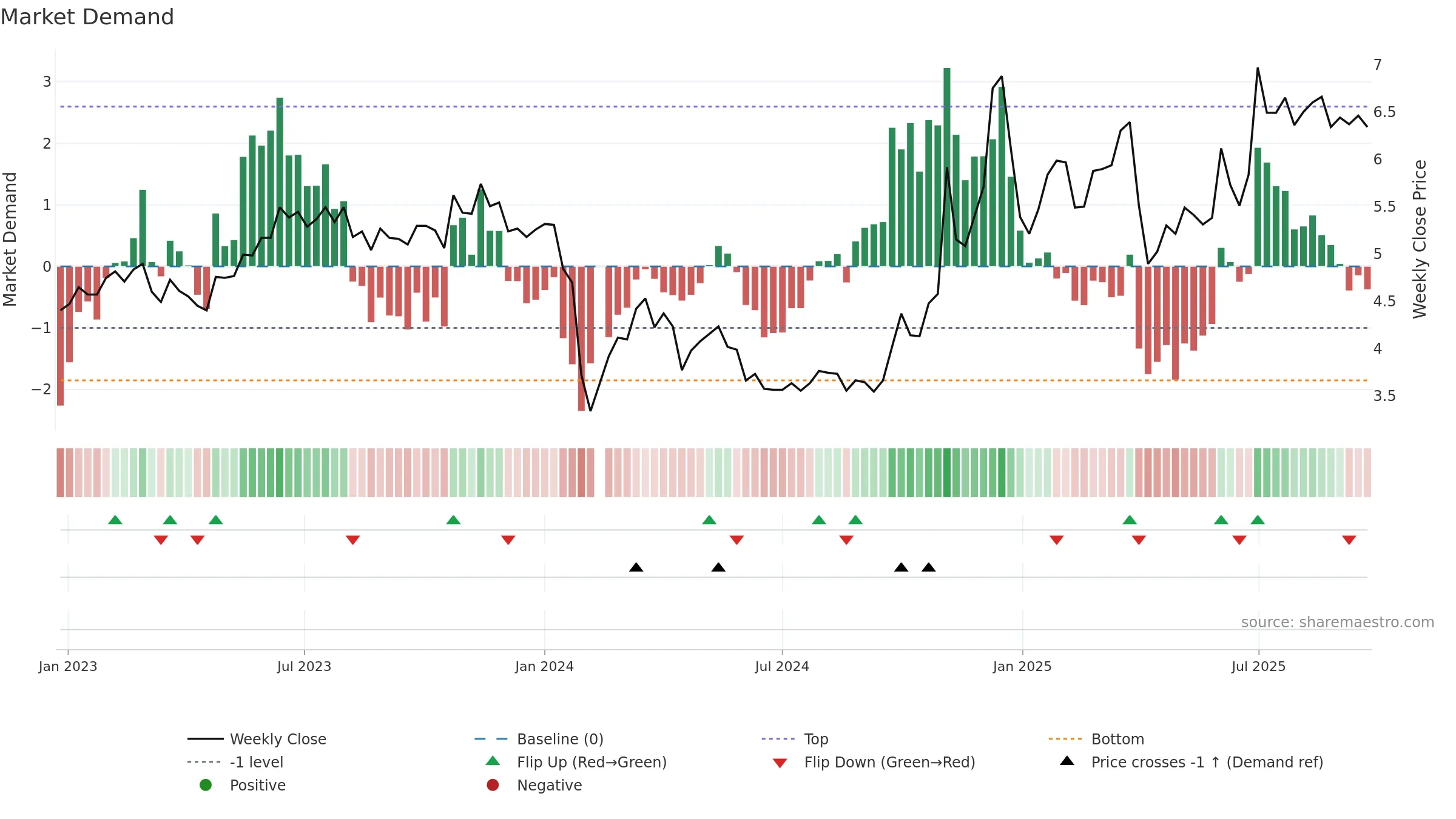 000530 weekly Market Demand chart, closing 2025-09-22.