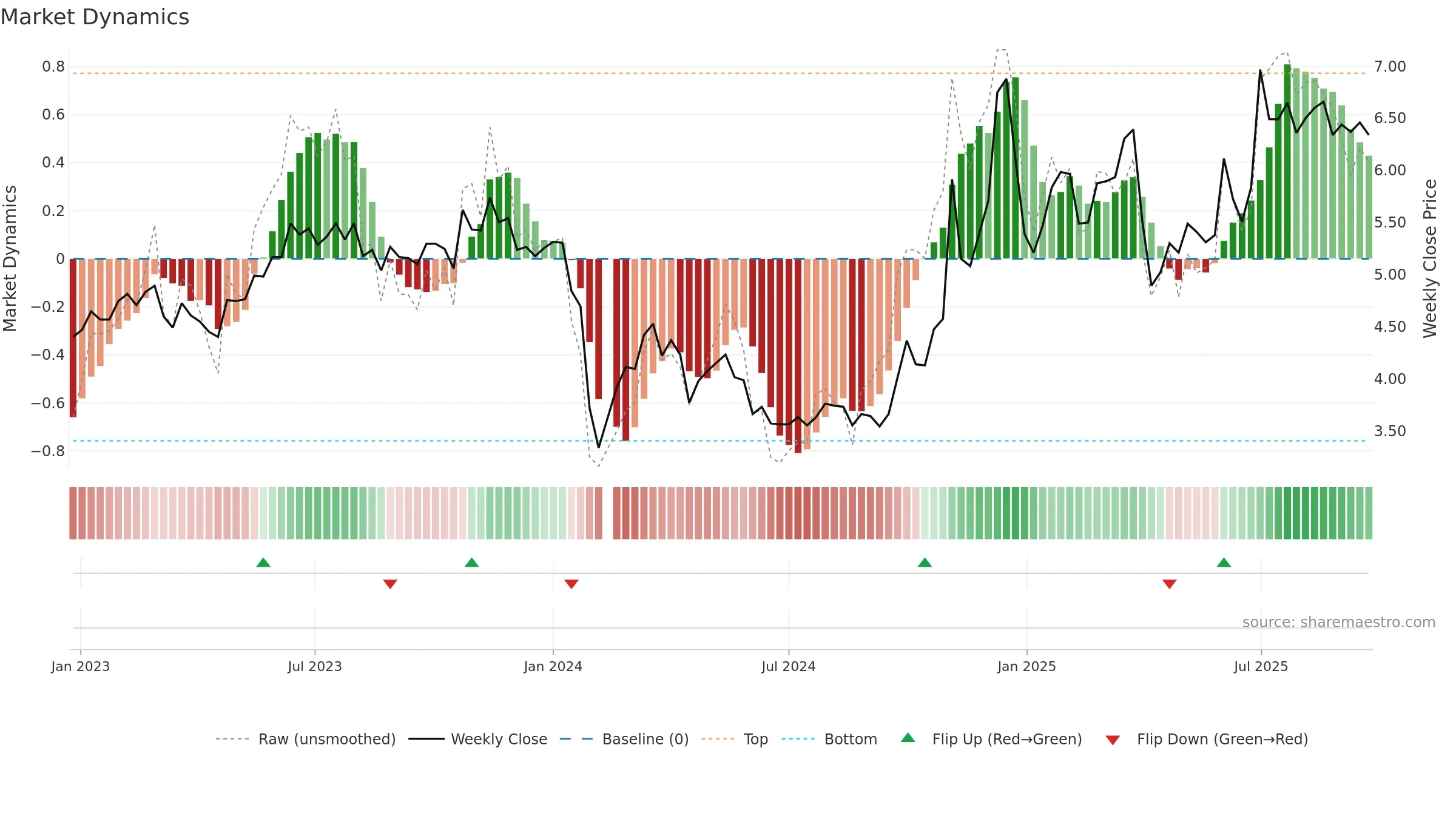 000530 weekly Market Dynamics chart, closing 2025-09-22.