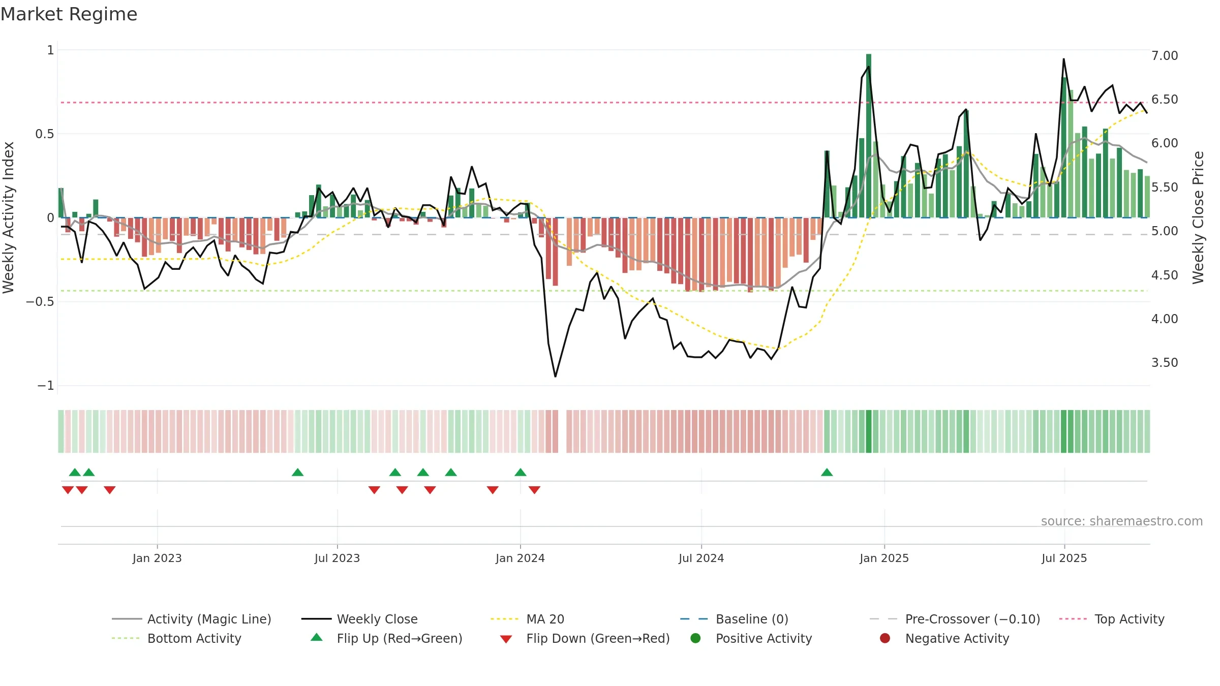 000530 weekly Market Snapshot chart, closing 2025-09-22.