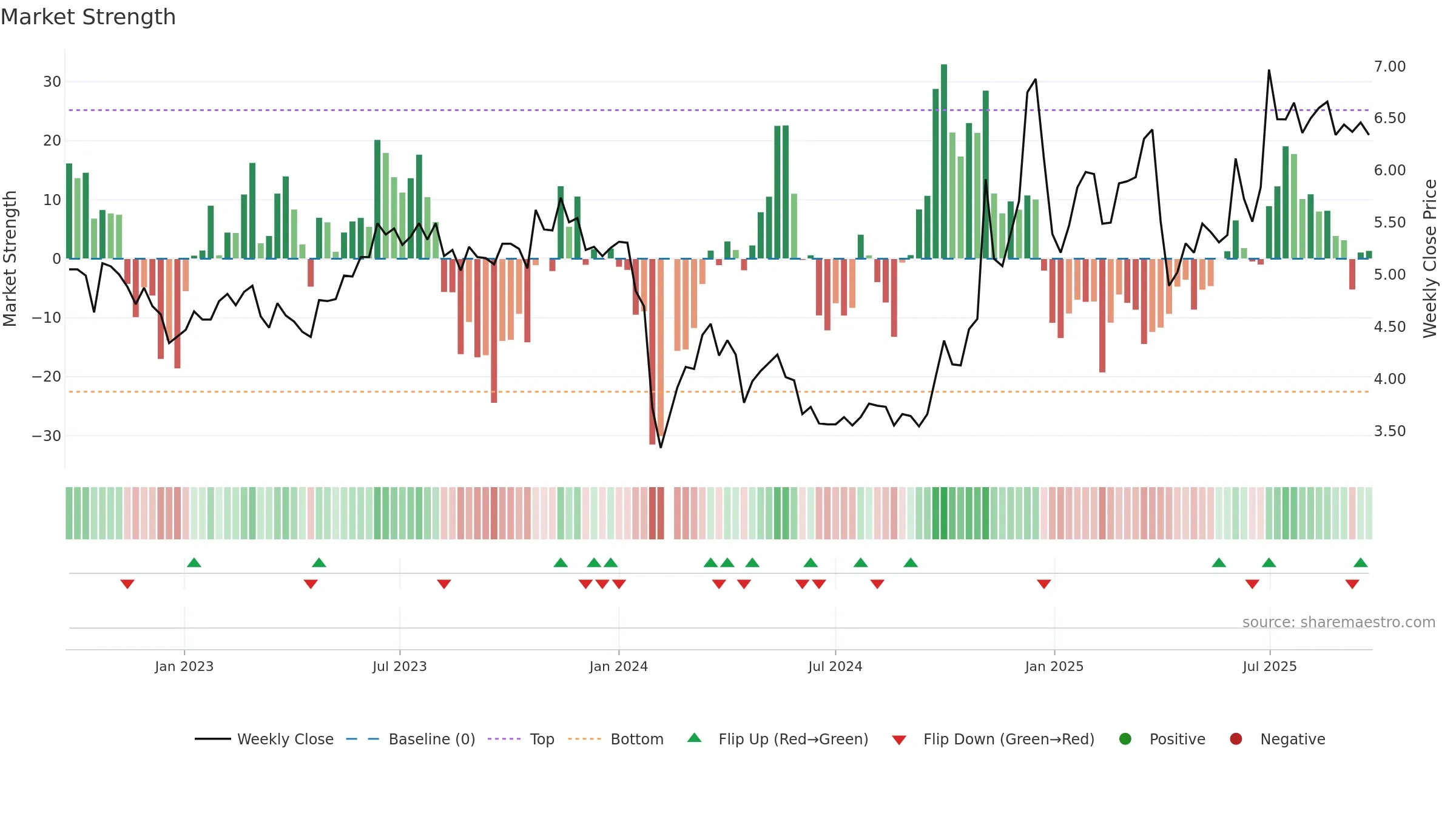 000530 weekly Market Strength chart, closing 2025-09-22.