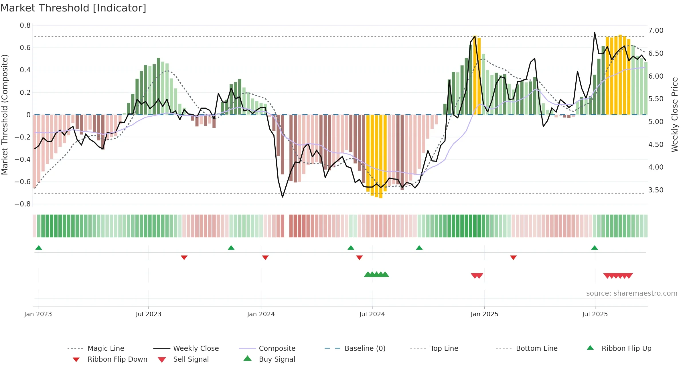 000530 weekly Market Threshold chart, closing 2025-09-22.