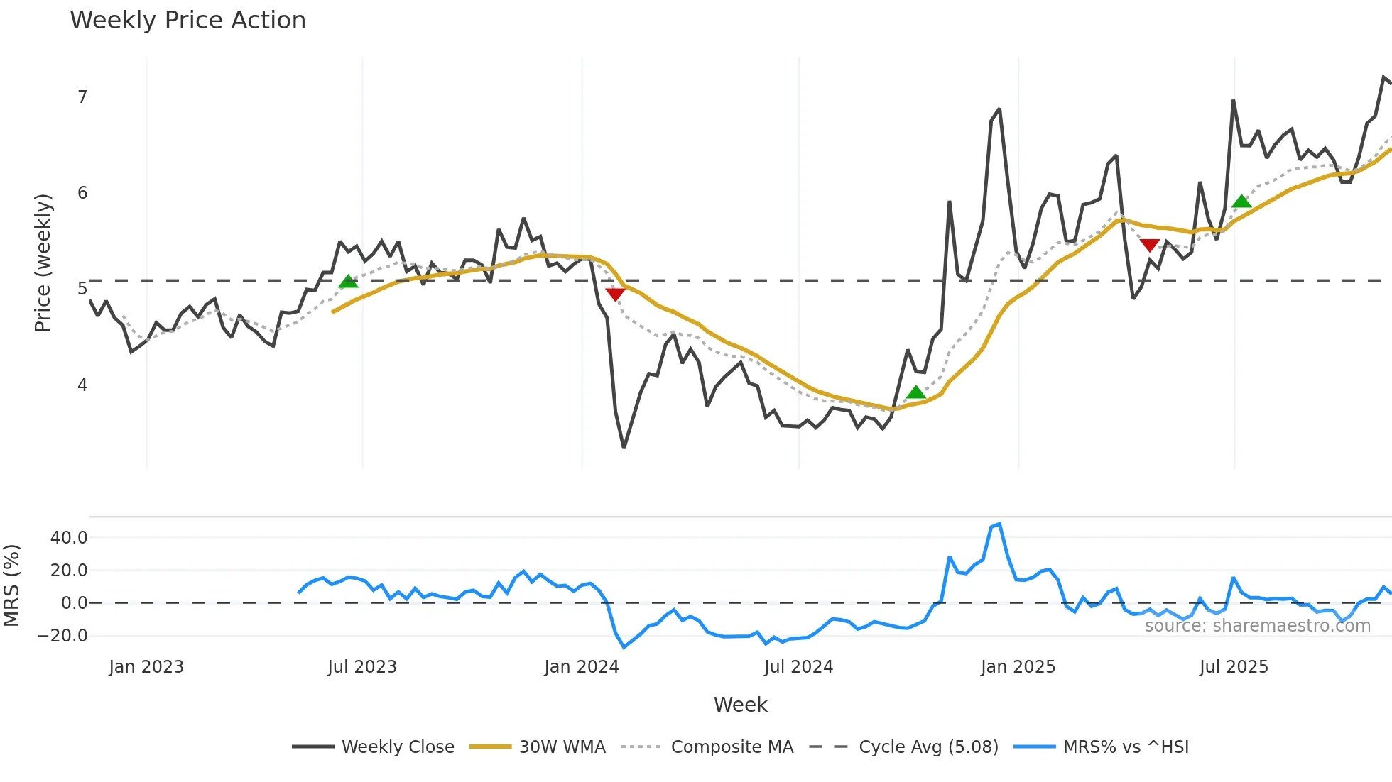 000530 weekly Price Action chart, closing 2025-11-10