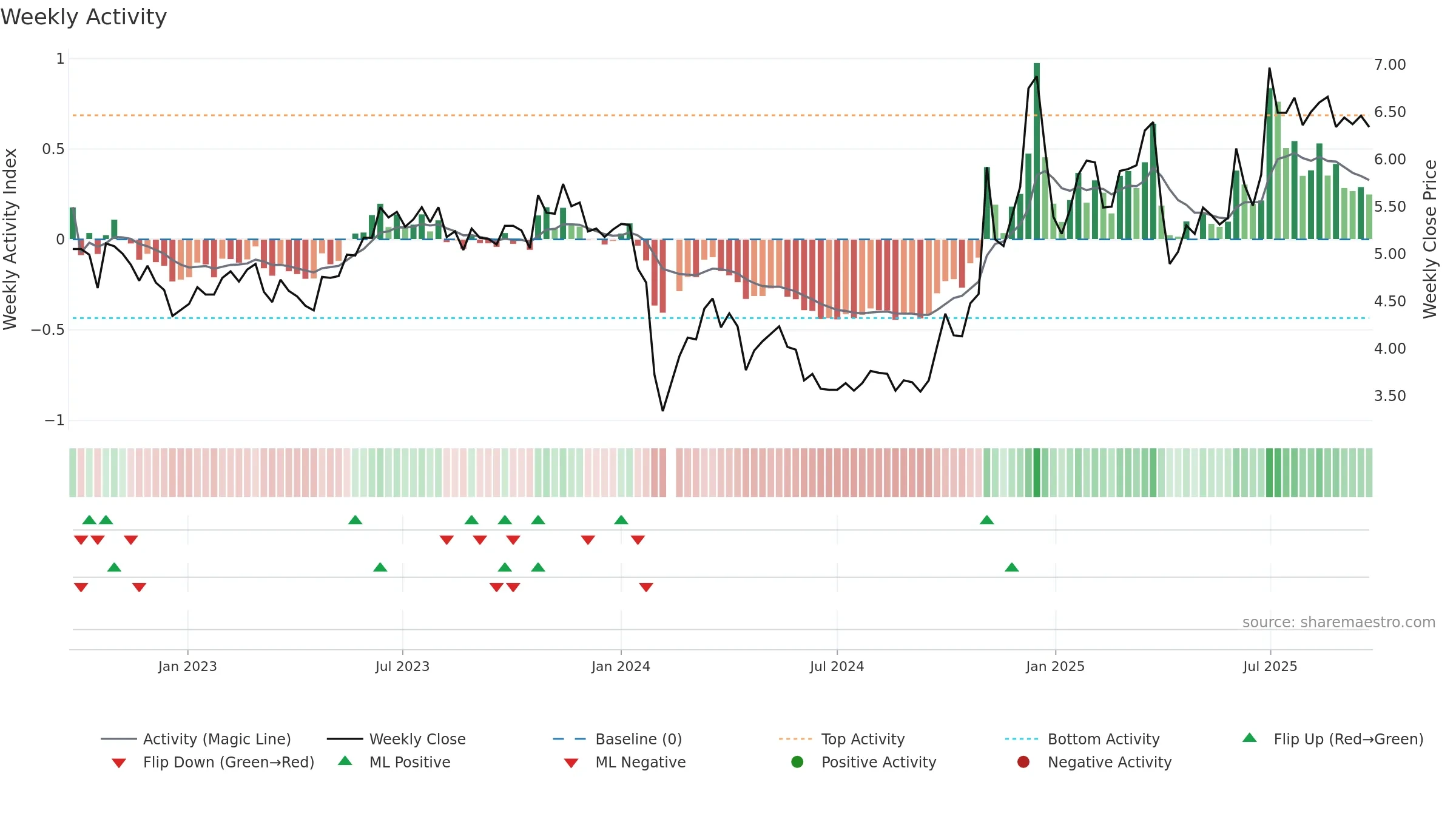 000530 weekly Activity chart, closing 2025-09-22.