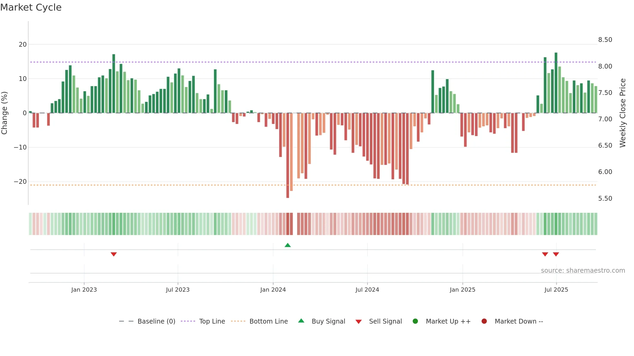 000881 weekly Market Cycle chart, closing 2025-09-15.