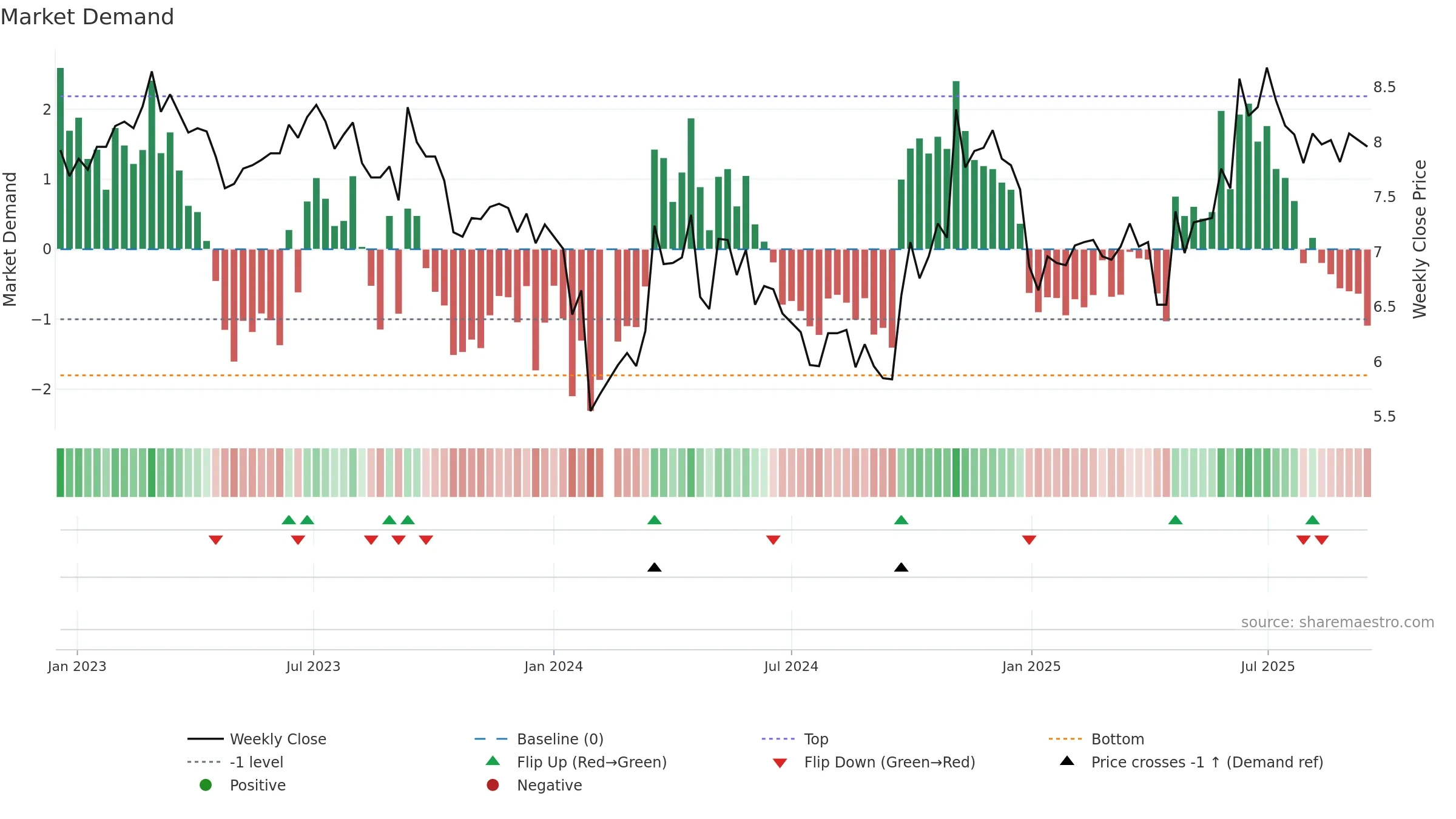 000881 weekly Market Demand chart, closing 2025-09-15.